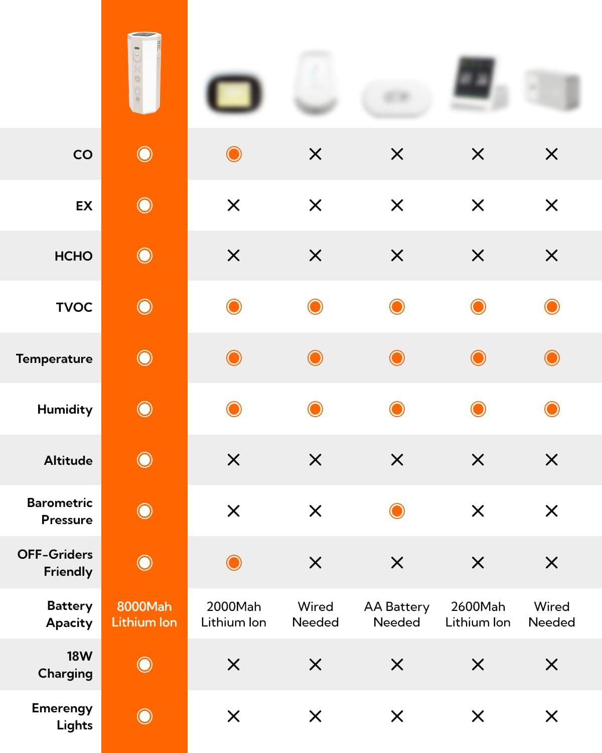 Portable Air Monitor, Lumopal Air Sensor with CO/TVOC/HCHO/EX/Humidity/Temp/Pressure Detector Indoor/Outdoor, VOC Meter CO Detector Gas Alert with 8000mah Long Lasting for Home Camping (Orange)
