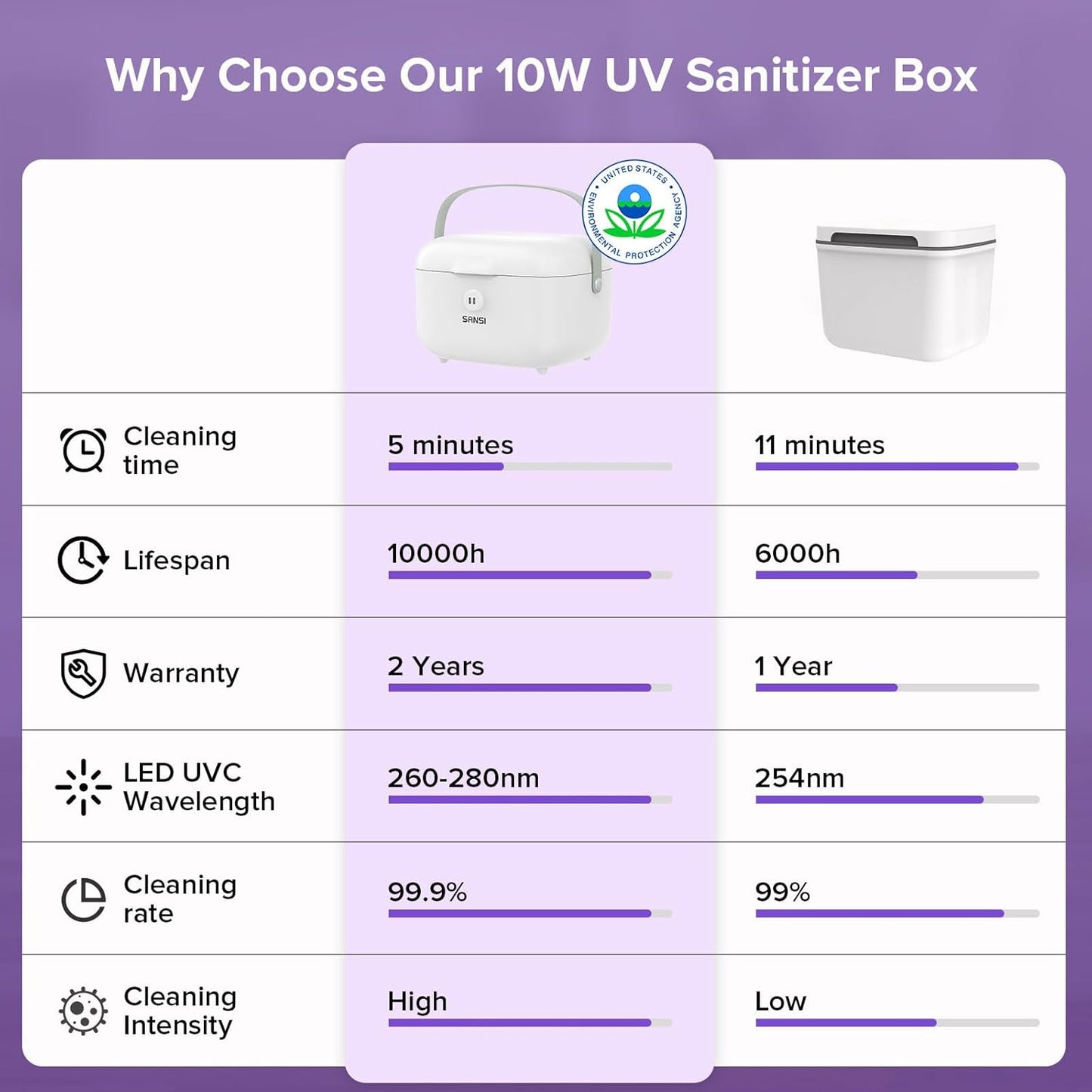 SANSI UV Light Sanitizer Box, 10W Sanitizes in 5 Minutes, 360° UVC Chips 5.1L Large Capacity Sanitizer for Baby & The Whole Family