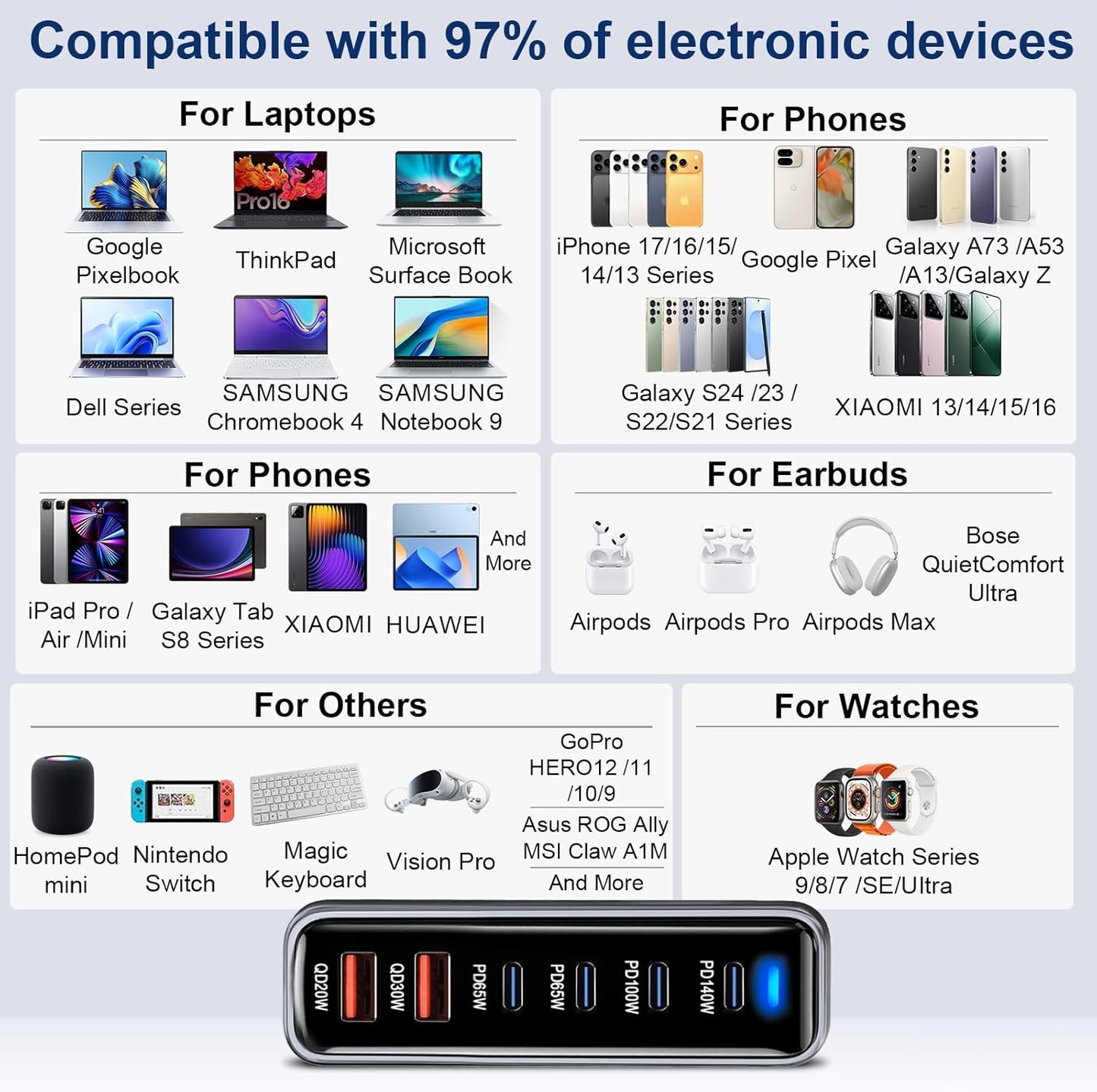 420W USB C Fast Charger Block, PD3.1 140W 6 Port USB Charging Station, GaN Ⅲ Pro PD PPS Port Fast Charging Station for Multiple Devices,Laptop Wall Charger Compatible with iPhone 17/iPad/MacBook etc