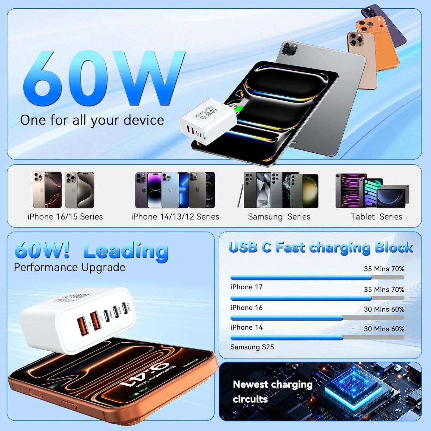 USB C Fast Charger Block, 60W iPhone USBC Wall Charging Blocks, Type C Phone Charger Fast Charging Brick, 5Port Multiport Charger Plug Power Adapter for iPhone 17/16/15/14/13 Pro Max, iPad, Galaxy S25