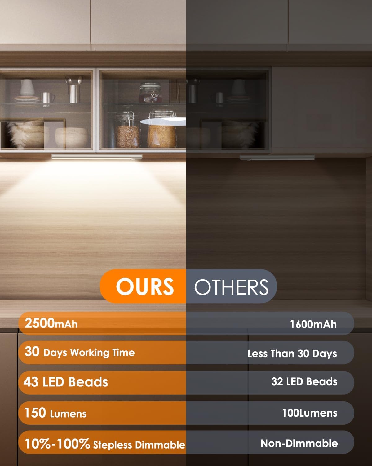 5 Pack Under Cabinet Lights, Upgraded 2500mAh Under Cabinet Lighting Wireless, Rechargeable Motion Sensor Light Indoor LED Closet Lights Under-Counter Light Fixtures for Kitchen, Hallway, Stairs, 12in