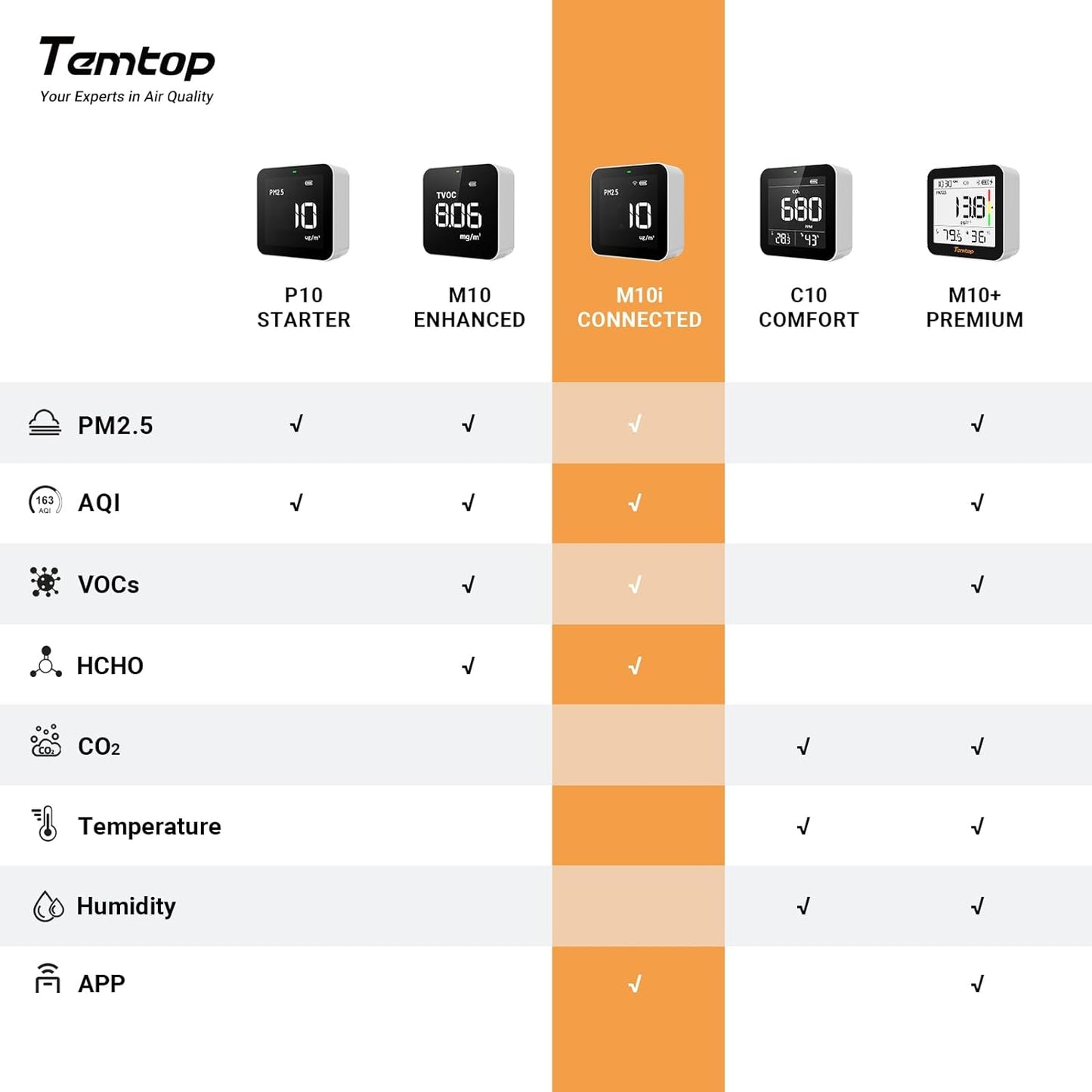 Temtop Smart Air Quality Monitor Indoor Home Air Testing for AQI, PM2.5, Formaldehyde and VOCs with WiFi Connection and Remote Monitoring via App,M10i