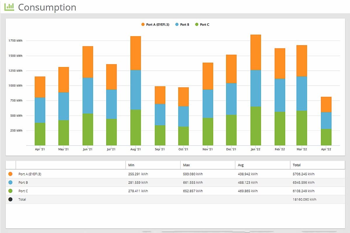 Eyedro Business 3-Phase Energy & Solar Monitor - Net Metering - High-Resolution Electricity Usage Data - No Fee Cloud Software - Alerts - Reports - Real-time Energy Costs - E5B-EW-E3 (Ethernet/WiFi)