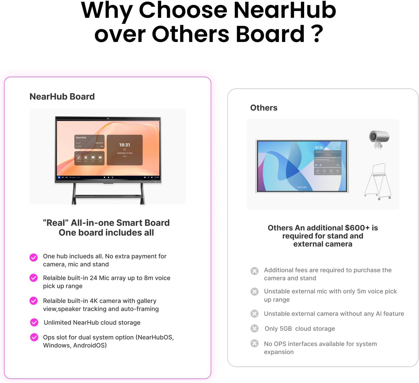 NearHub 75'' Interactive Smart Whiteboard,AI -Powered 4K Camera,MEMS 24-mic Array with Noise Reduction,All-in-One Whiteboard for Hybrid Collaboration with AndriodOS & Open App Ecosystem (Board+Stand)