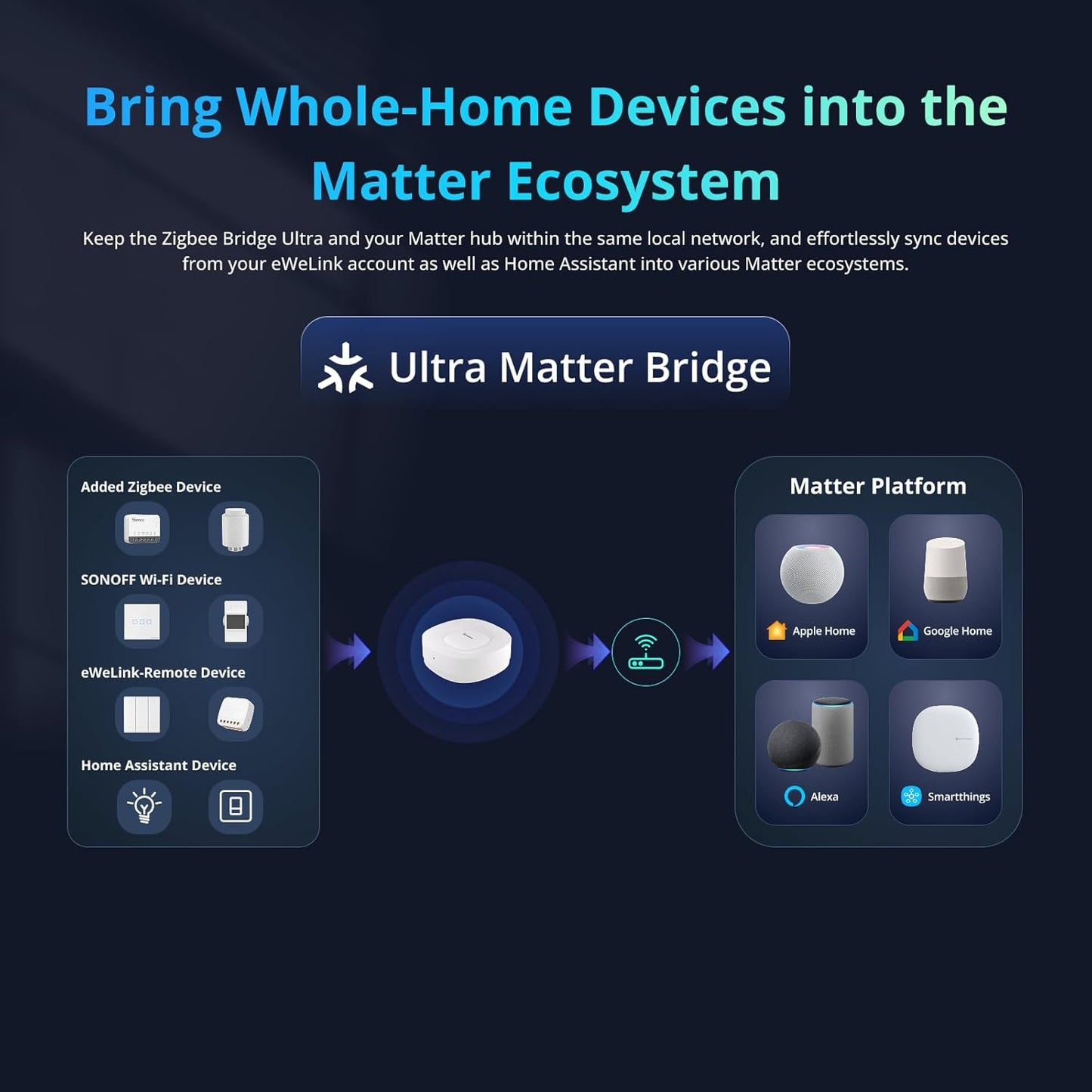 SONOFF Zigbee Bridge Ultra - Matter Compatible Smart Hub for IoT, 256 Device Capacity, 1.5GHz Dual-Core CPU, 1GB DDR4, Ethernet & Wi-Fi, 200m Range, Smart Security Alerts