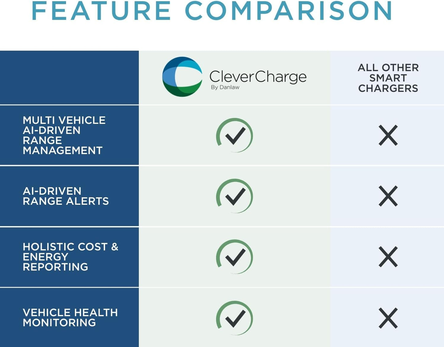 CleverCharge EV-113A Wi-Fi Enabled Level 2 EV Charger, Hardwired EVSE with NACS Connector & CleverKey AI, Up to 48A / 240V, UL/Energy Star Rated, 25ft Cable, Soft White
