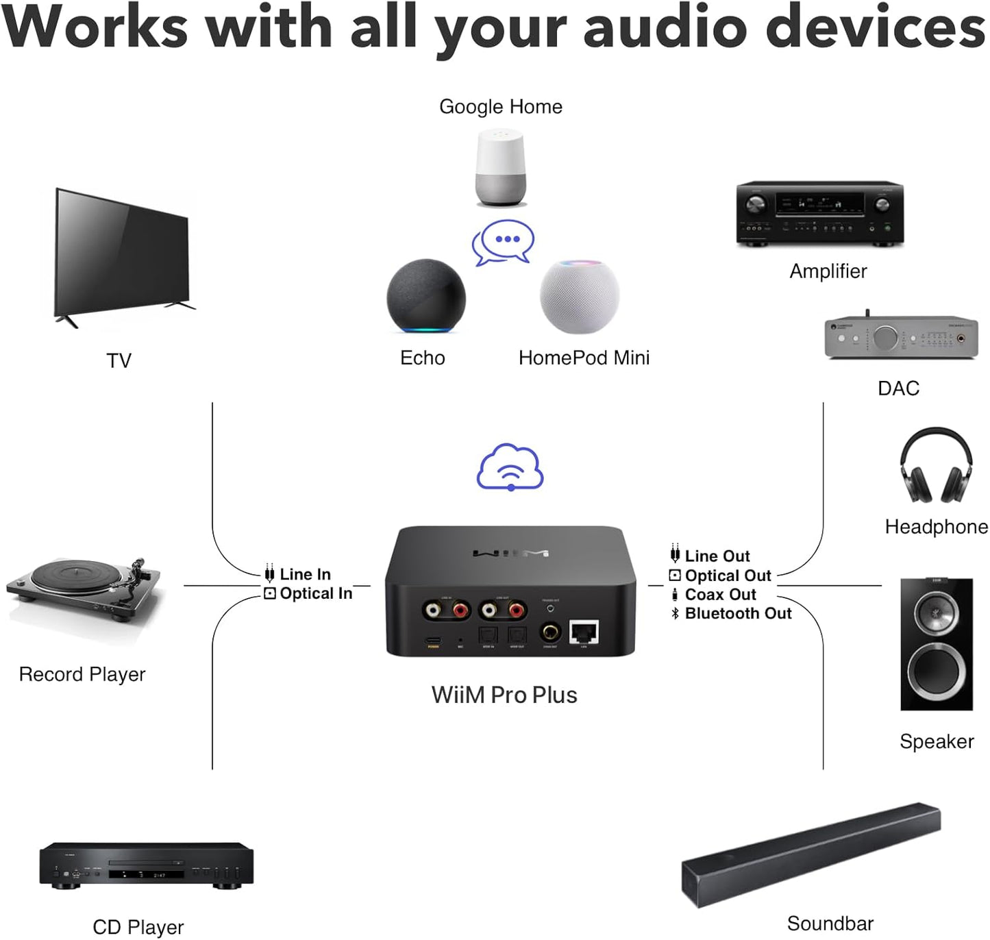 WiiM Pro Plus AirPlay 2 Receiver, Google Cast Audio, Multiroom Streamer with Premium AKM DAC, Voice Remote, Works with Alexa/Siri/Google, Stream Hi-Res Audio from Spotify, Amazon Music, Tidal and More