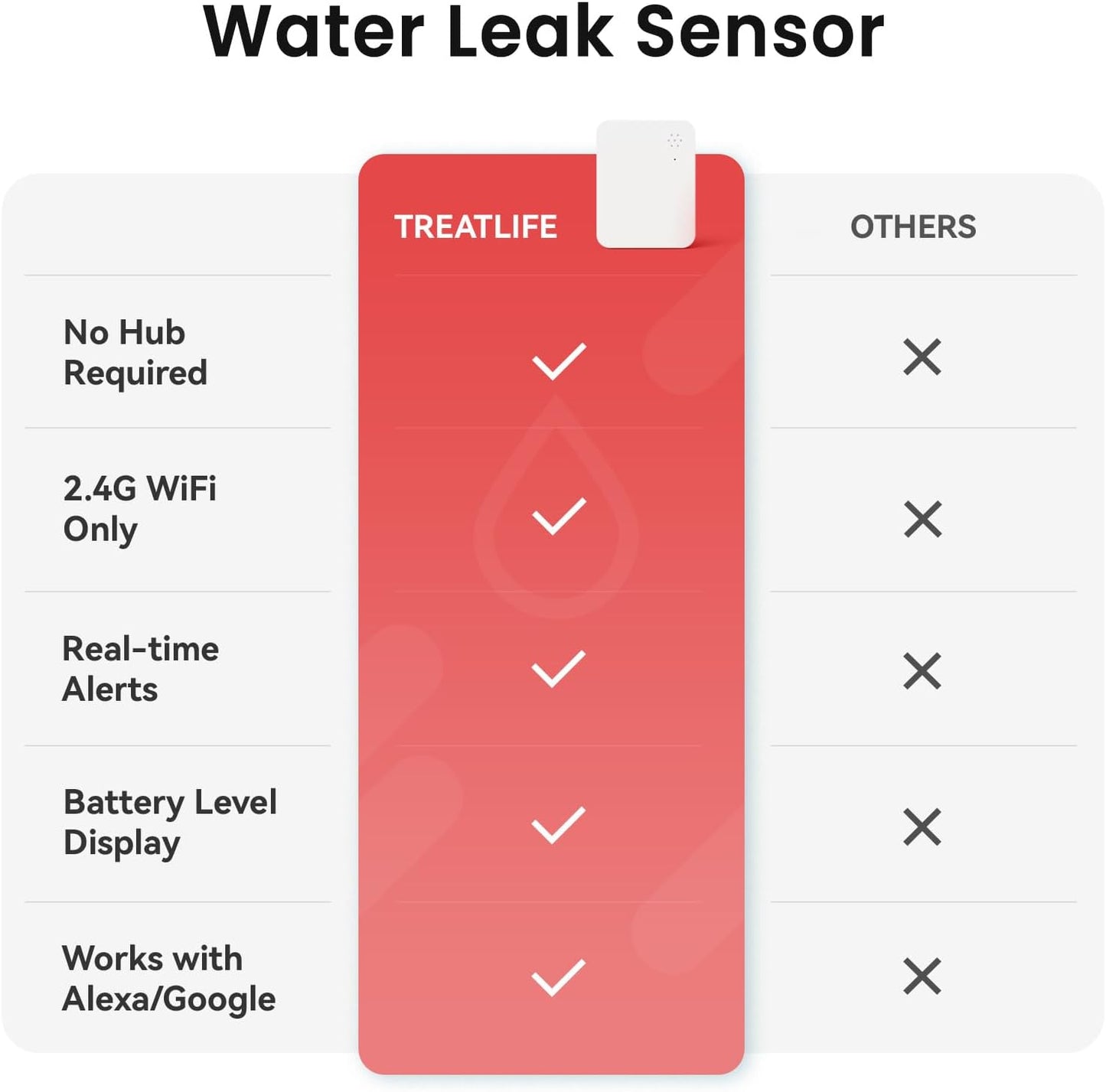 TREATLIFE WiFi Water Leak Detector 1 Pack, Smart 2.4GHz Water Sensor Alarm with App Alerts, Compatible with Alexa, Google Home, Wireless Water Leak Sensor for Home, Basement, Kitchen, Bathroom