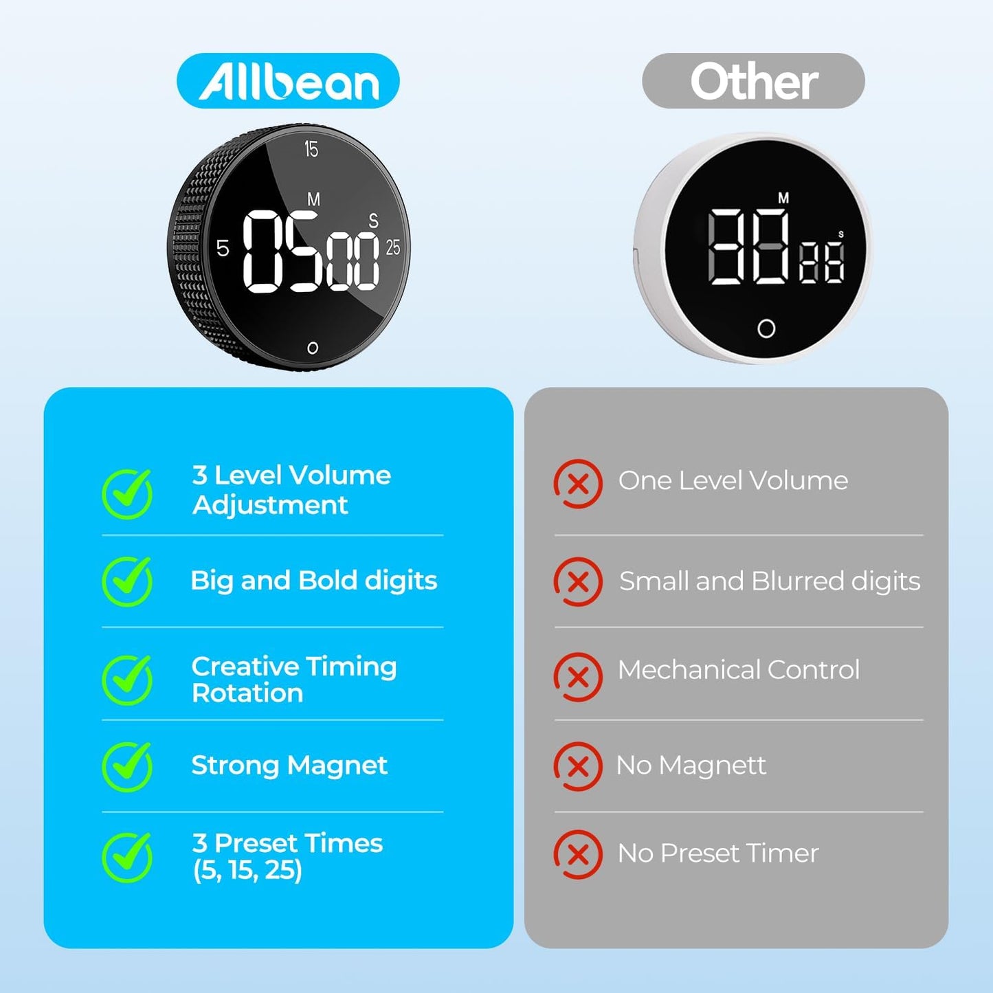 USB Rechargeable Magnetic Kitchen Timer for Cooking, Building 800mAh Battery Large Display Digital Countdown Countup Timer, 3 Preset 5/15/25 Mins Loud Alarm for Baking Grilling Studying
