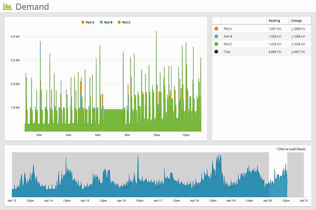Eyedro Business 3-Phase Solar & Energy Monitor - High Resolution Electricity Data - Energy Costs in Real Time - Net Metering - Reports & Alerts- E5B-EW-E3-SUB (Ethernet/WiFi) - Sensors Sold Separately