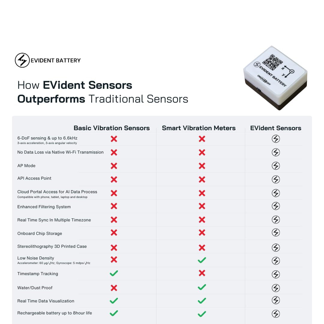 EVB Wi-Fi Vibration & Motion Sensor up to 6.66kHz | 6-Axis IMU (Accelerometer + Gyroscope) | Wi-Fi and AP Mode | API Software Portal | Sensor for Engineering Applications, EVs, & R&D Labs