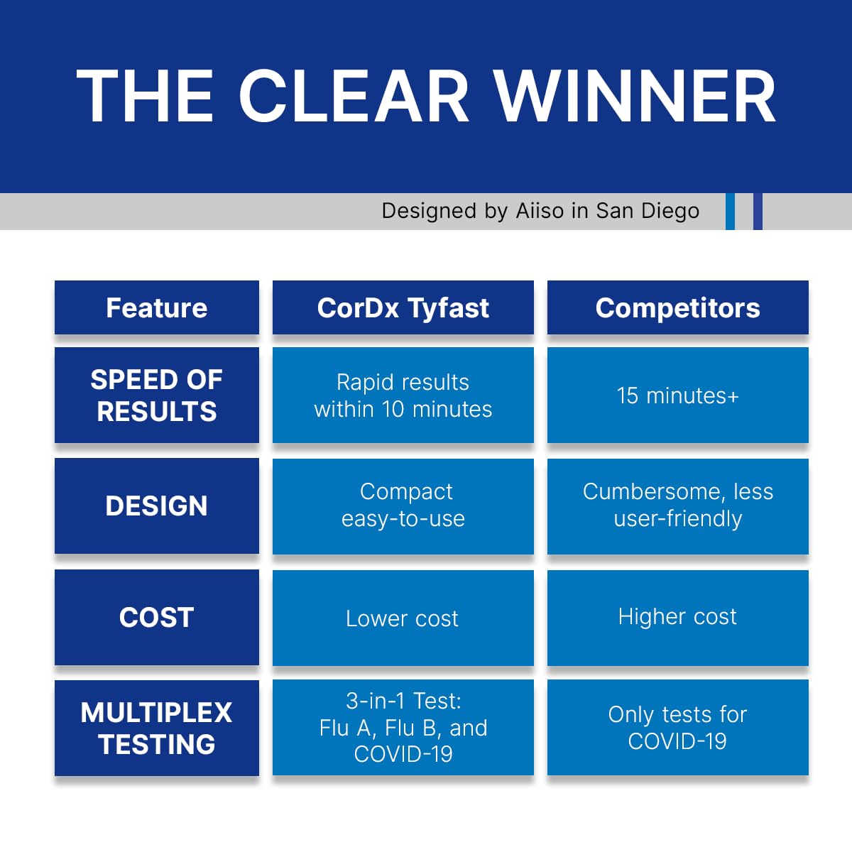 CorDx Tyfast At Home Flu A/B and COVID 19 Multiplex Rapid Test, Easy Nasal Swab, Fast Results in 10 Minutes, 25 Tests