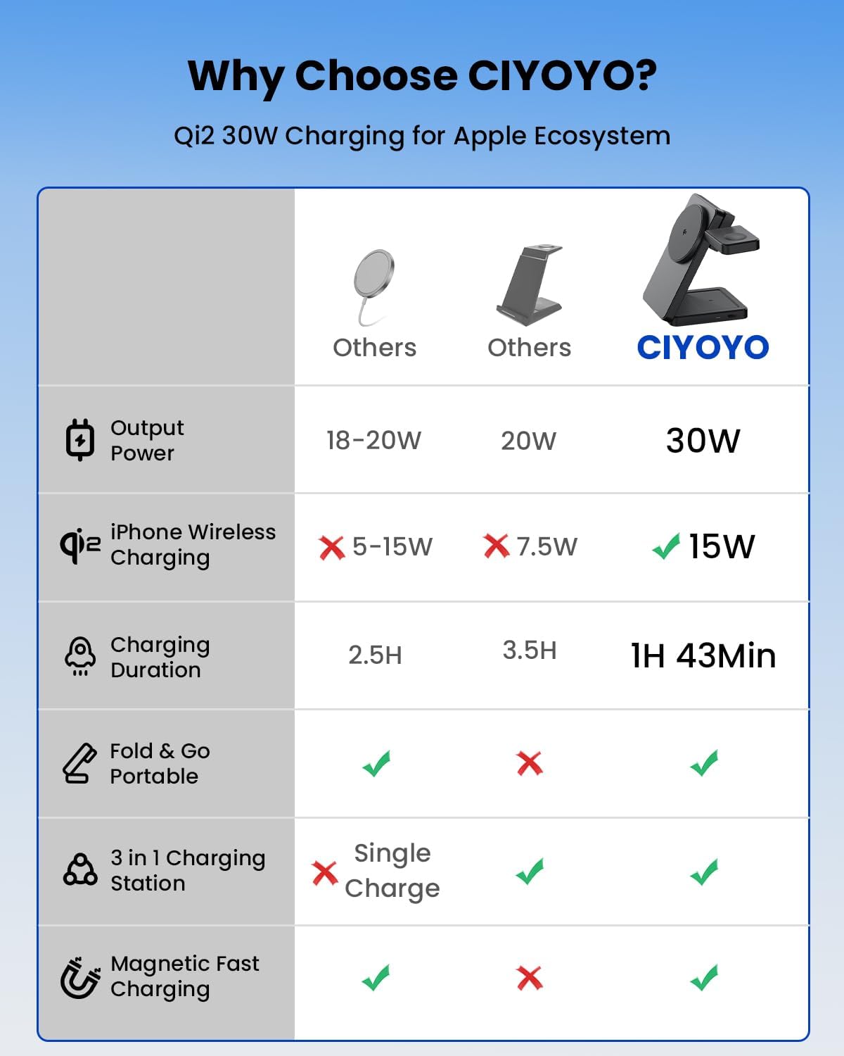 Magnetic Wireless Charger Stand for iPhone: CIYOYO Qi2 15W Max 3-in-1 Fast Charging Station, Foldable Wireless Charger for iPhone 17 16 15 14 13 12 Series, Apple Watch & AirPods, Portable Travel Dock
