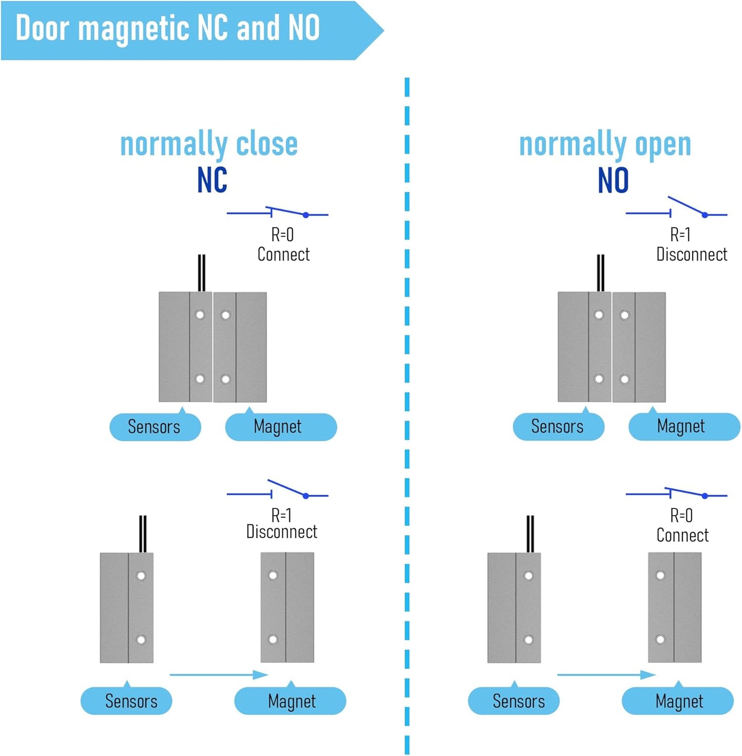 3Pcs Magnetic Reed Switch Wired Surface Mount Normally Open NO Contact Sensor Alarm Magnetic Door Switch with 2 Wires, ABS, MC-38