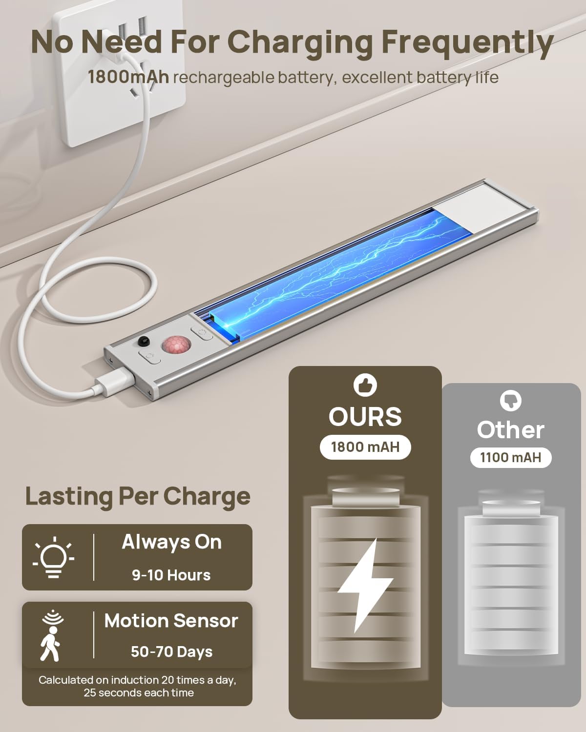 Under Cabinet Lighting Wireless, Rechargeable 180 Lumen Motion Sensor Indoor Light, 3 Color Dimmable Closet Lights with Remote Control, Under Counter Light for Kitchen, Stairs, Wardrobe, 5 Pack