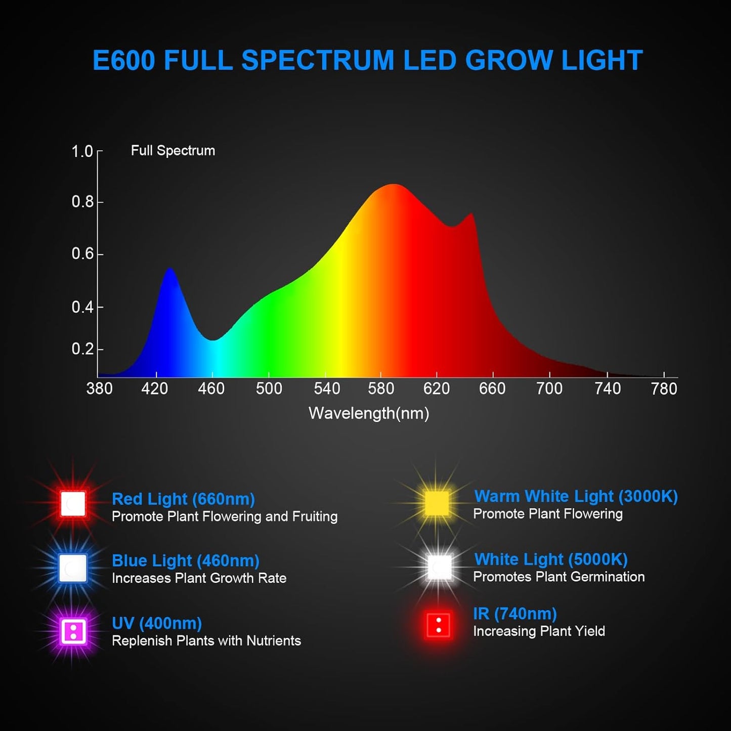120W LED Grow Light, Plant Lights for Indoor Growing, Full Spectrum Grow Lights for Indoor Plants with Daisy Chain for 2x2 Grow Gent