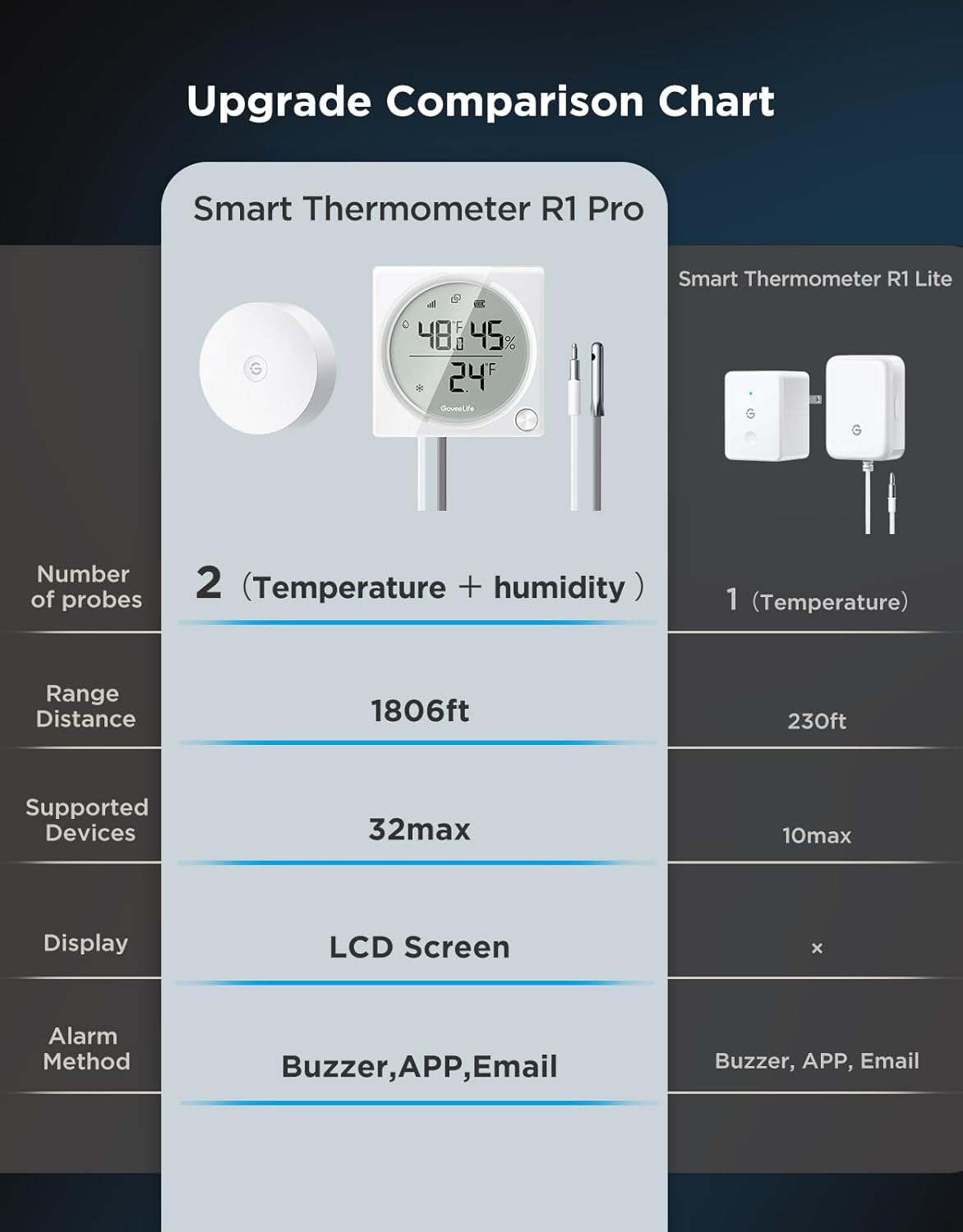 GoveeLife WiFi Refrigerator Thermometer Hygrometer Pro with 2 in 1 Alarm, Monitor Sensor for Freezer, Wireless Digital Freezer Temperature Humidity with App Alert, LCD Display(Gateway Not Included)