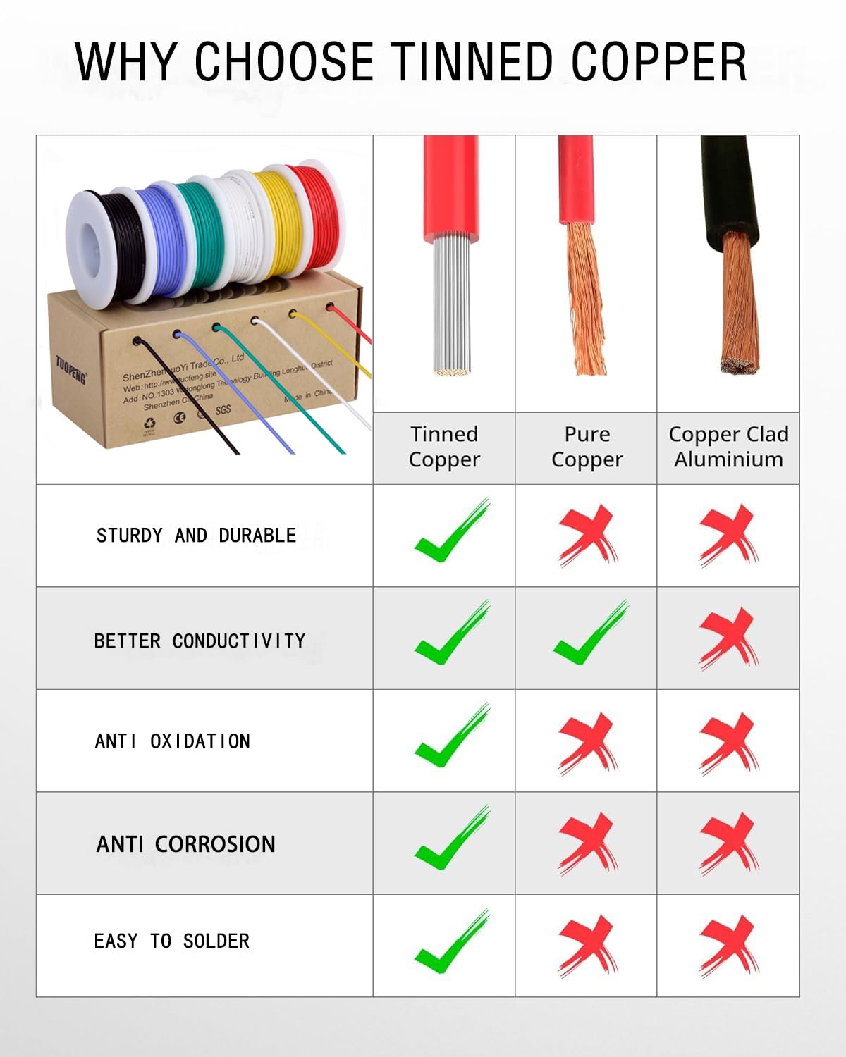 TUOFENG 26awg Wire Flexible Silicone Wire,26 Gauge Tinned Copper Wires Silicone Rubber Insulated (6 Different Colored 33ft / 10m Each)(OD: 1.5 mm) Hook up Wires