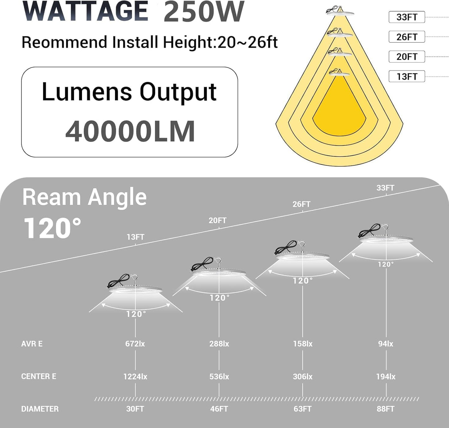 10 Pack 250W UFO Led High Bay Light,120VAC,5000K Daylight Commercial Bay Lighting,IP66 Waterproof,41050LM,1150W MH/HPS with Plug Area Light for Warehouse/Shop/Workshop/Barn/Gym/Factory