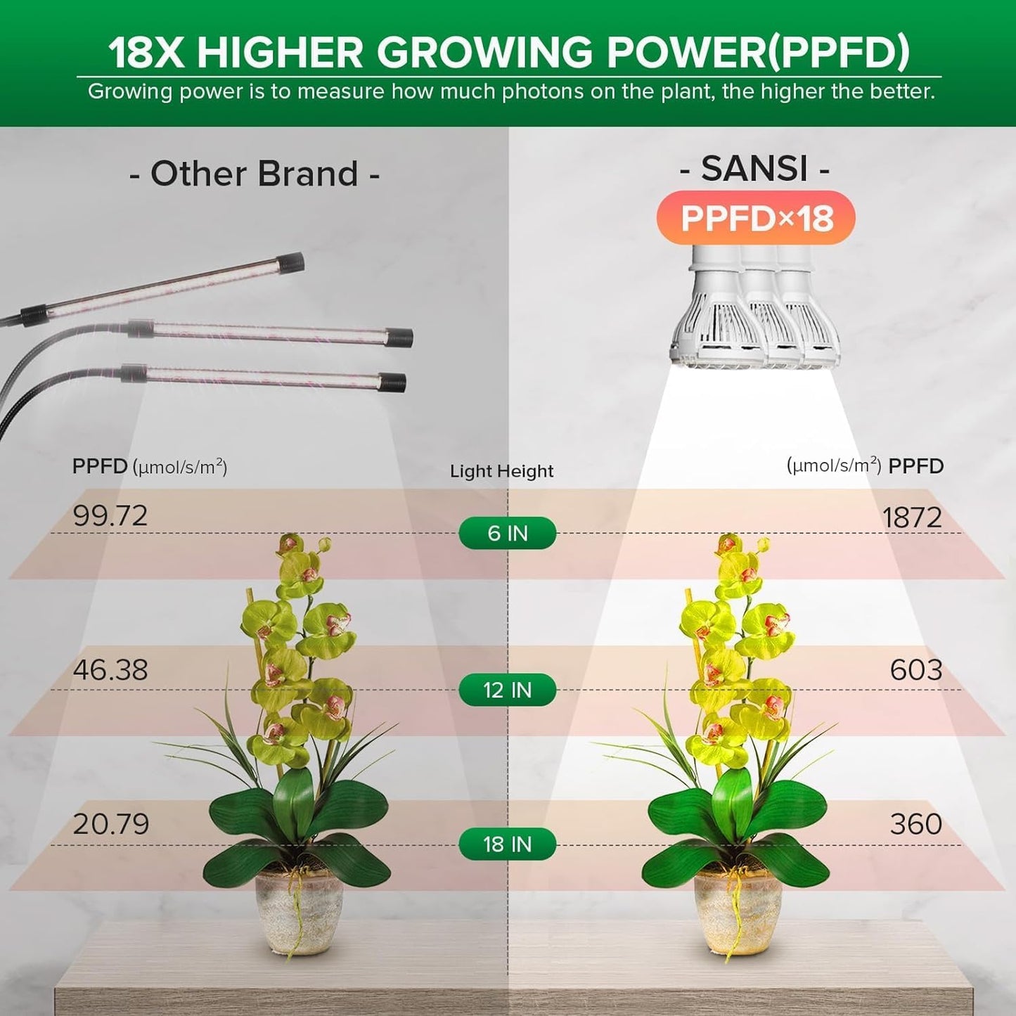 SANSI LED Grow Lights for Indoor Plants, 450W Full Spectrum Clip-on Gooseneck Grow Light with Ceramic Tech.,30W Plant Light with Optical Lens, Lifetime Free Bulbs Replacement White, No Timer