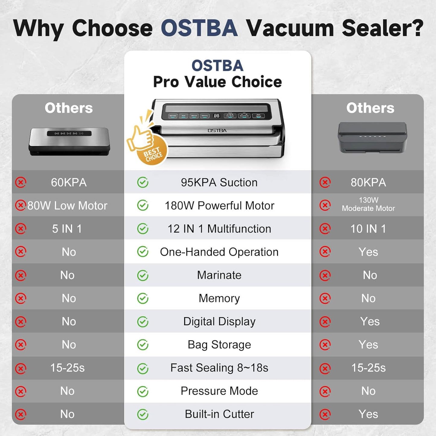 OSTBA 180W Vacuum Sealer Machine, 12-in-1 Double Pump Food Saver with Built-in Cutter & Bag Storage, Easy-Lock Handle, Dry & Moist & Marinate, Memory Function, Includes 1 Roll of Vacuum Bags & Hose
