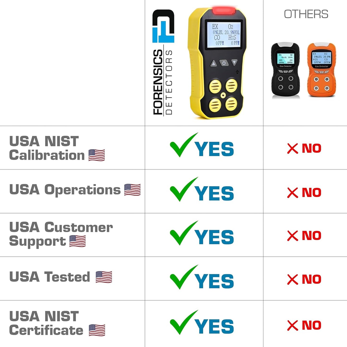 USA NIST Calibrated 4 Gas Monitor by Forensics | O2, CO, H2S, LEL | USB Recharge |