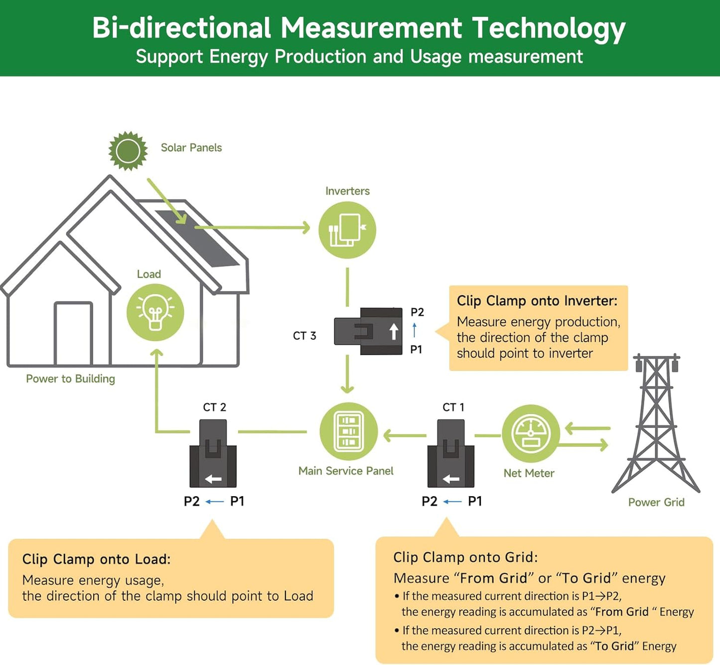 Smart Home Energy Monitor with 3 80A Clamps EdgeAnt, Real-Time Accurate Energy Consumption Tracking and Save Money, Home Energy Automation and Control, Solar Net Metering 2.4 GHz WiFi