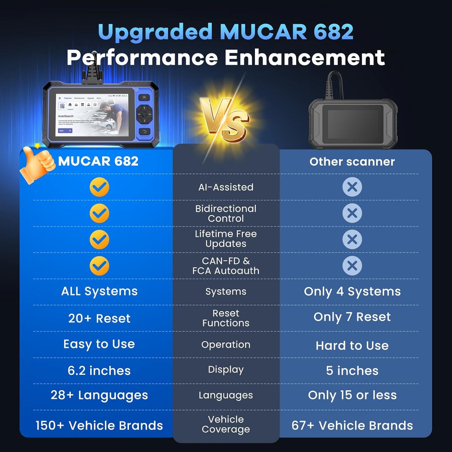 MUCAR 682 AI-Assisted OBD2 Scanner Bidirectional Scan Tool, Scanner for Car ALL System, OBD2 Scanner Diagnostic Tool with Active Test,Car Diagnostic Scanner with 20+ Reset,CAN FD & FCA SGW,Free Update