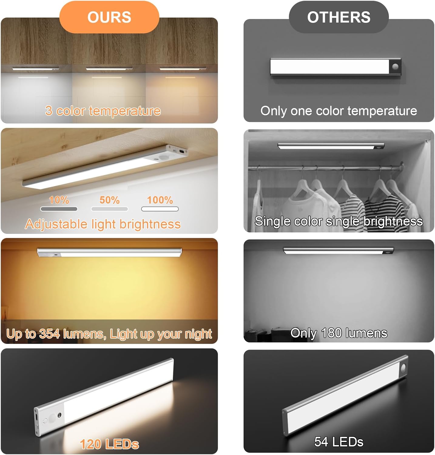 120 LEDs Under Cabinet Lights 3 Color Temps, 2 Pack 30CM Motion Sensor Light Indoor, 3000-6000K Dimmable Closet Lights, Rechargeable Under Counter Lights for Wardrobe, Kitchen, Stairs