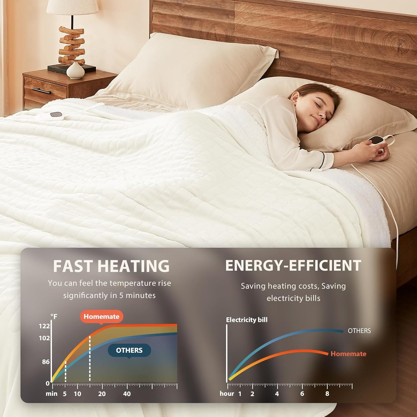 Homemate Electric Heated Blanket Full Size - 72"x84" Heating Blanket Full Size 1/2/4/6/8 Hours Auto-Off 10 Heat Level Over-Heat Protection Flannel Sherpa ETL Certification