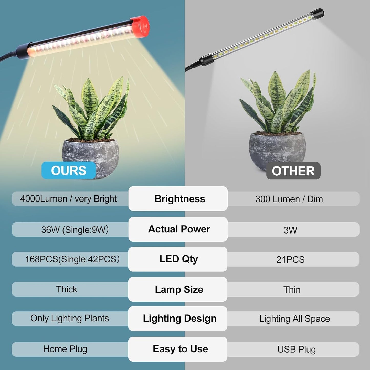 GameChanger! 36W, NOT 15W, 4Head Strong Clip Grow Lights for Indoor Plants with Timer, Best Gift for Plants Lover, LED Plant Growing Lamp for Houseplants, Bonsai, Seed Starting, Seedlings, VEG, Flower