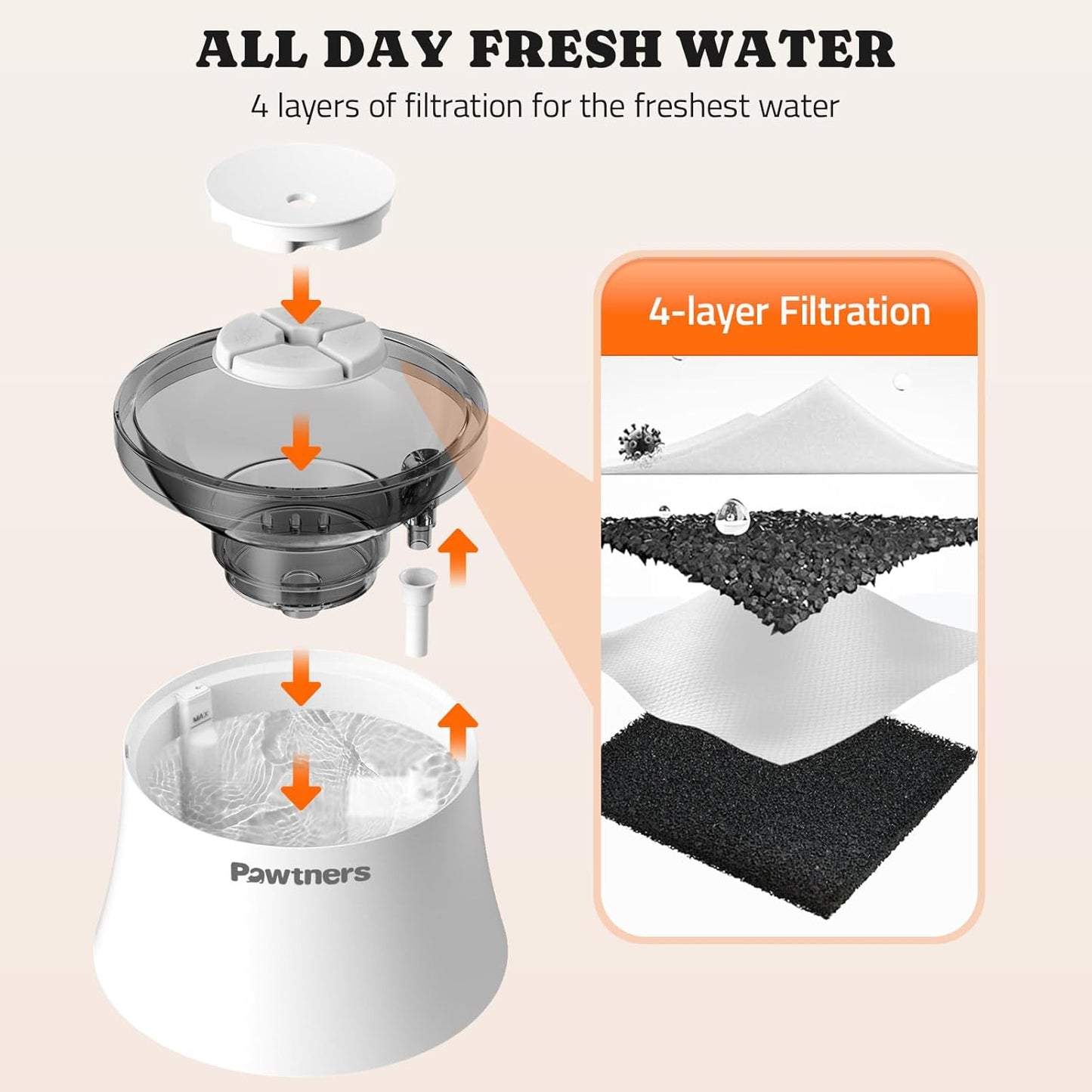 Pawtners Dog Water Fountain, 1 Gallon Dog Water Bowl Dispenser for Small Medium Large Cats, Automatic No Spill Dog Water Bowl with Vortex Filter, Deep Drinking Area and Quiet Pump