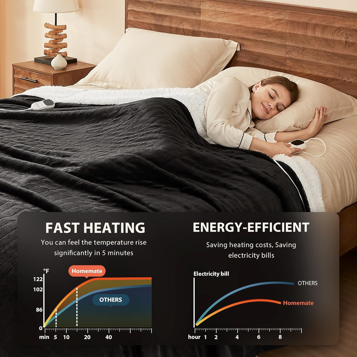 Homemate Electric Heated Blanket Full Size - 72"x84" Heated Bed Blanket Throw with 10 Heating Levels 8 Hours Auto Off Fast Heating Over-Heat Protection-Ultra Soft Flannel ETL Certified, Black