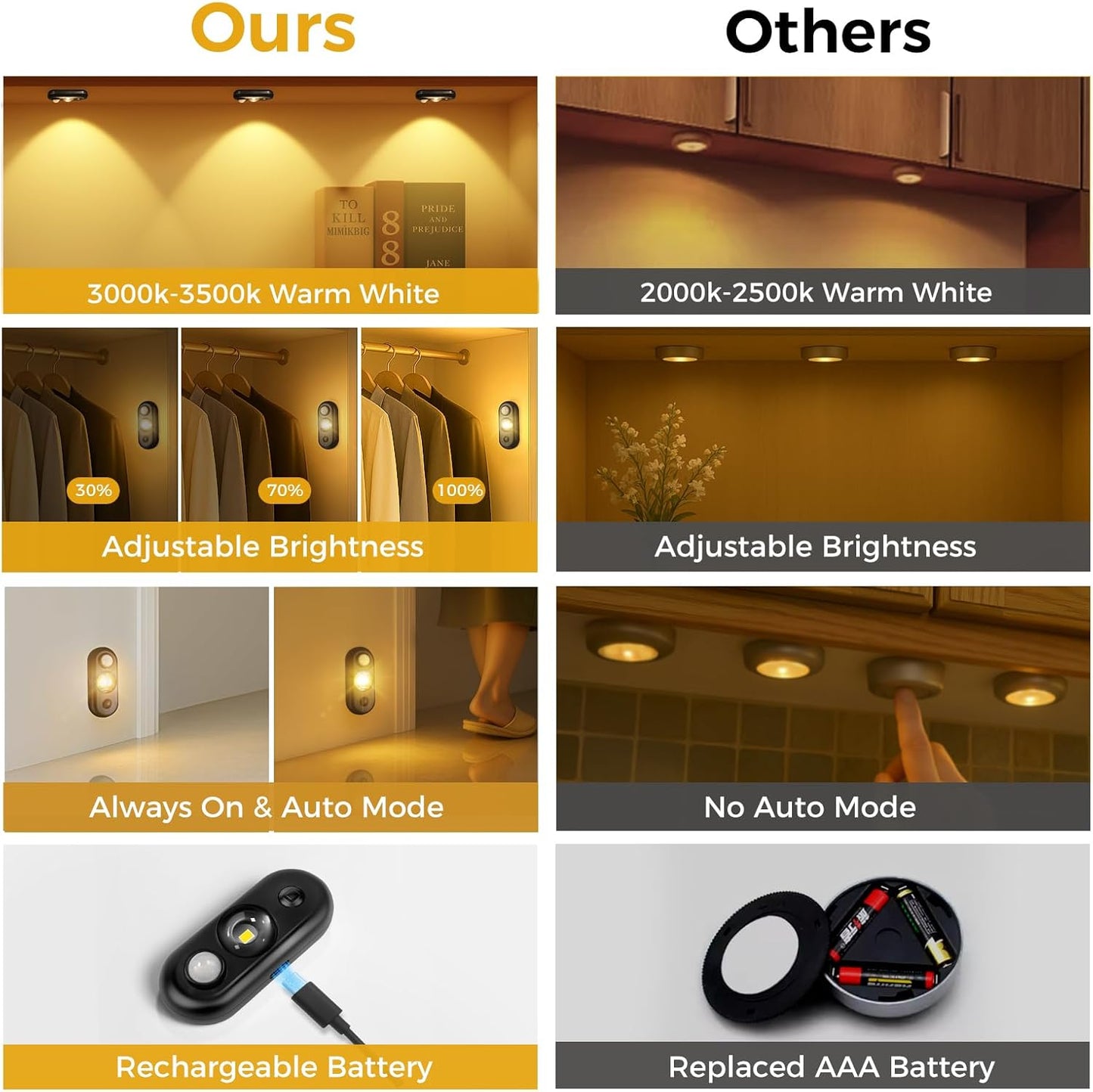 LED Motion Sensor Puck Lights, Small Rechargeable Under Cabinet Light, Dimmable Warm White Closet Lights, Wireless Under Cabinet Lighting for Drawer, Kitchen (4 Pack)