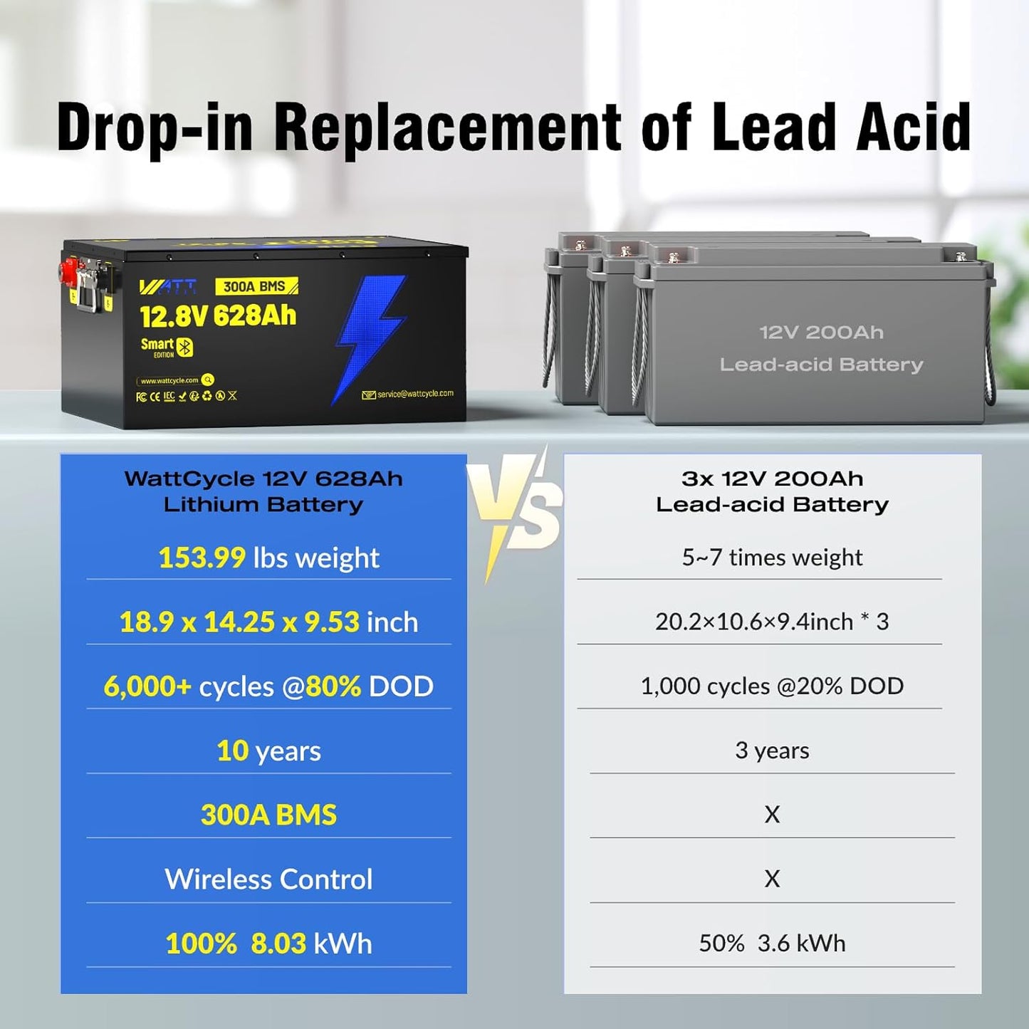 WattCycle 12V 628Ah LiFePO₄ Battery, Lithium Battery 12V 300A BMS, Lithium RV Batteries Built-in Bluetooth, IP65 Waterproof, 8038Wh Energy Storage, Perfect for Home Energy, RV, Marine, Solar, Off-Grid