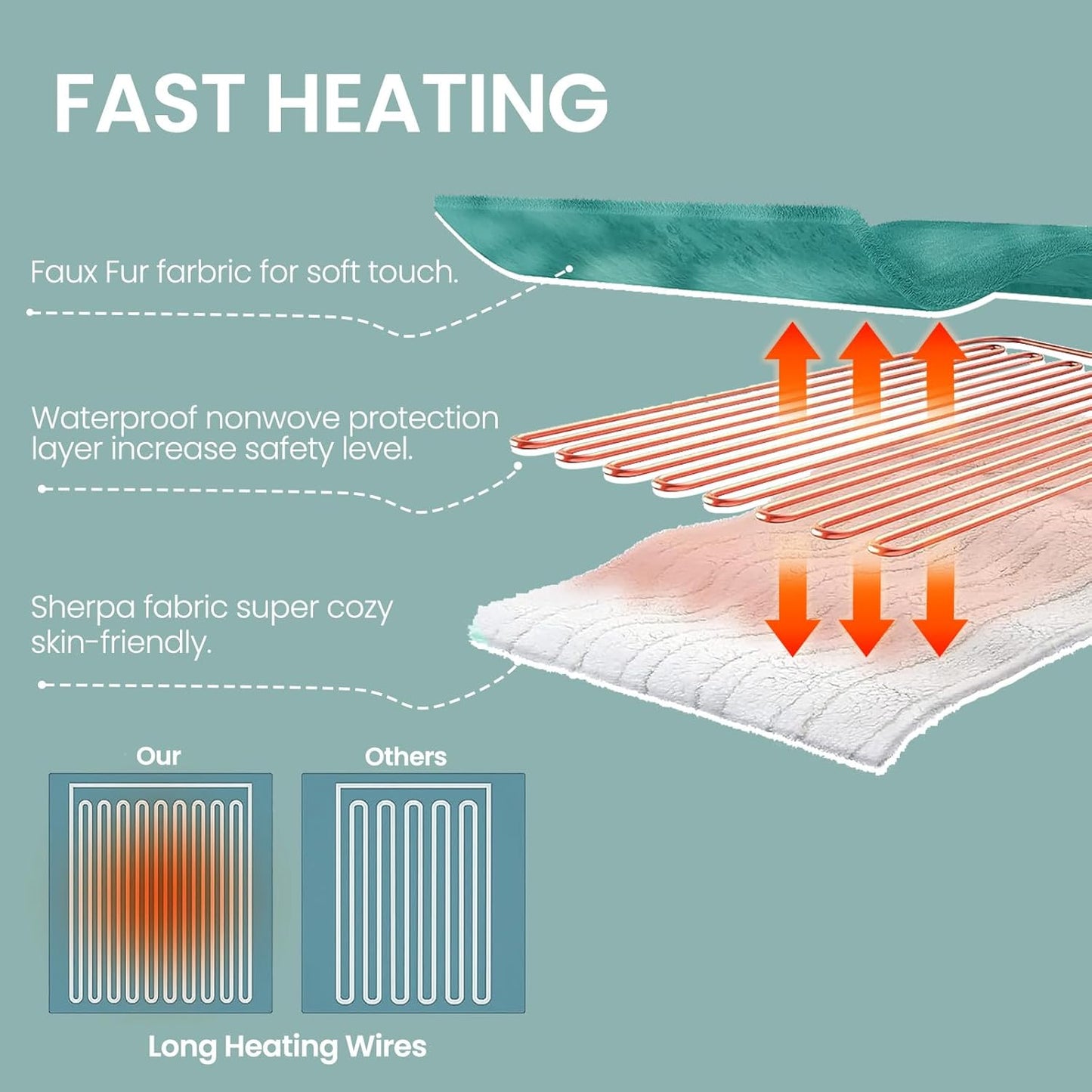 Electric Heated Throw Blanket 50"x60",Luxury Green Faux Rabbit Fur Electric Throw Blanket,Fast Heating Soft Fluffy Thick Electric Blanket with 6 Heating Levels & 12H Auto Off