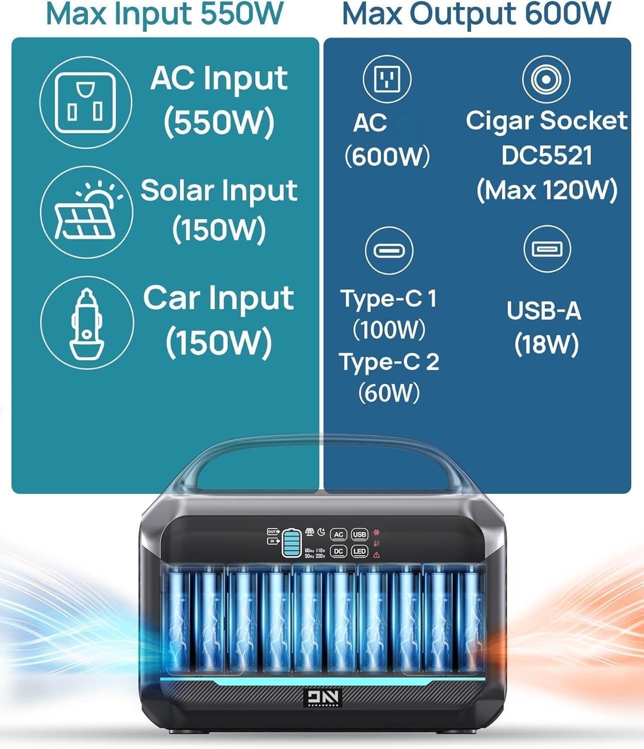 Portable Power Station 600W (1200W Surge), 576Wh LiFePO4 Electric Generator with 1Hr Fast Charging, 100W USB-C PD Output, Solar Power Bank for Home Emergency, Camping, RV Travel, CPAP (Solar Optional)