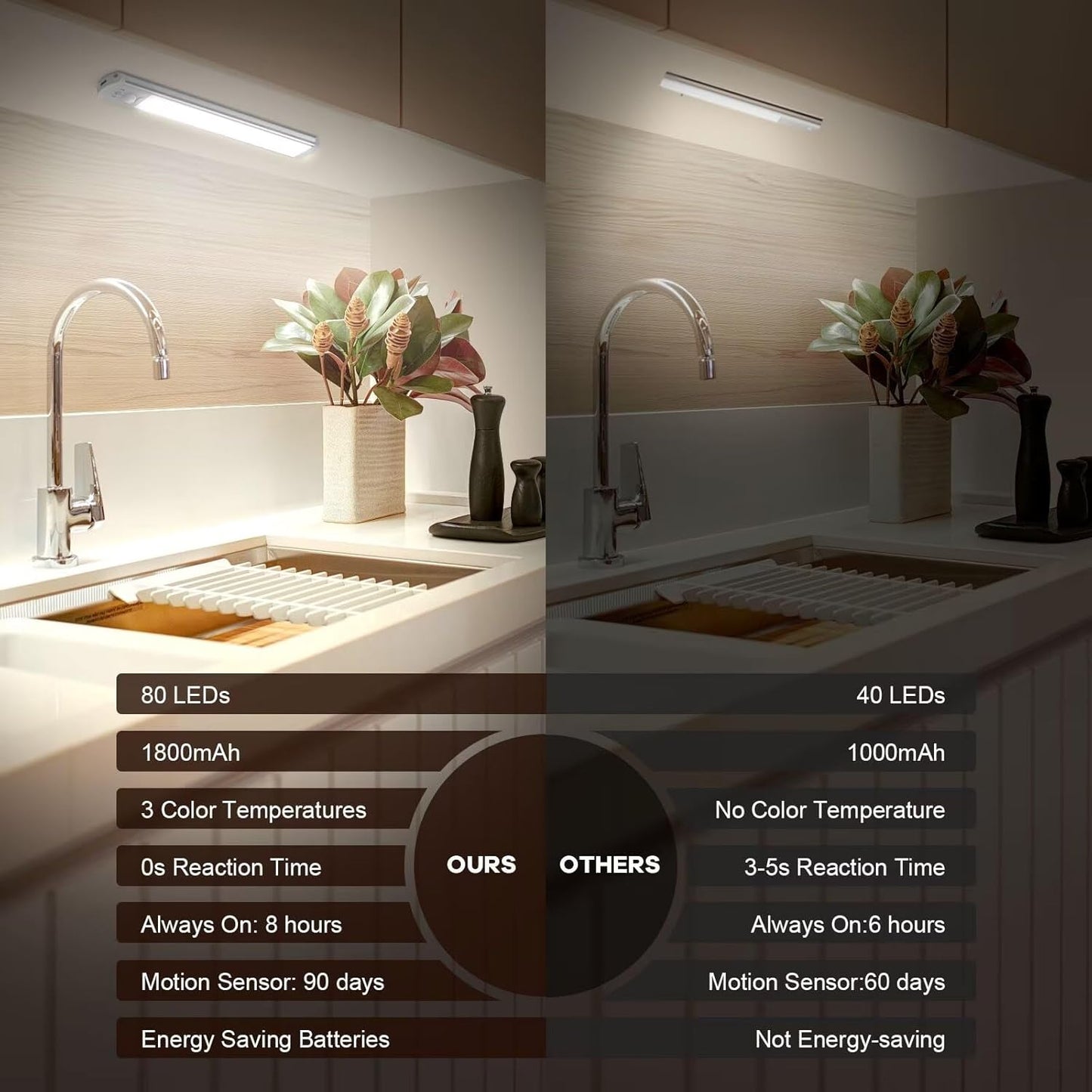BIAT Under Cabinet Lights, 80 LED Motion Sensor Indoor, Rechargeable Closet Lights with 3 Color Temps, Dimmable