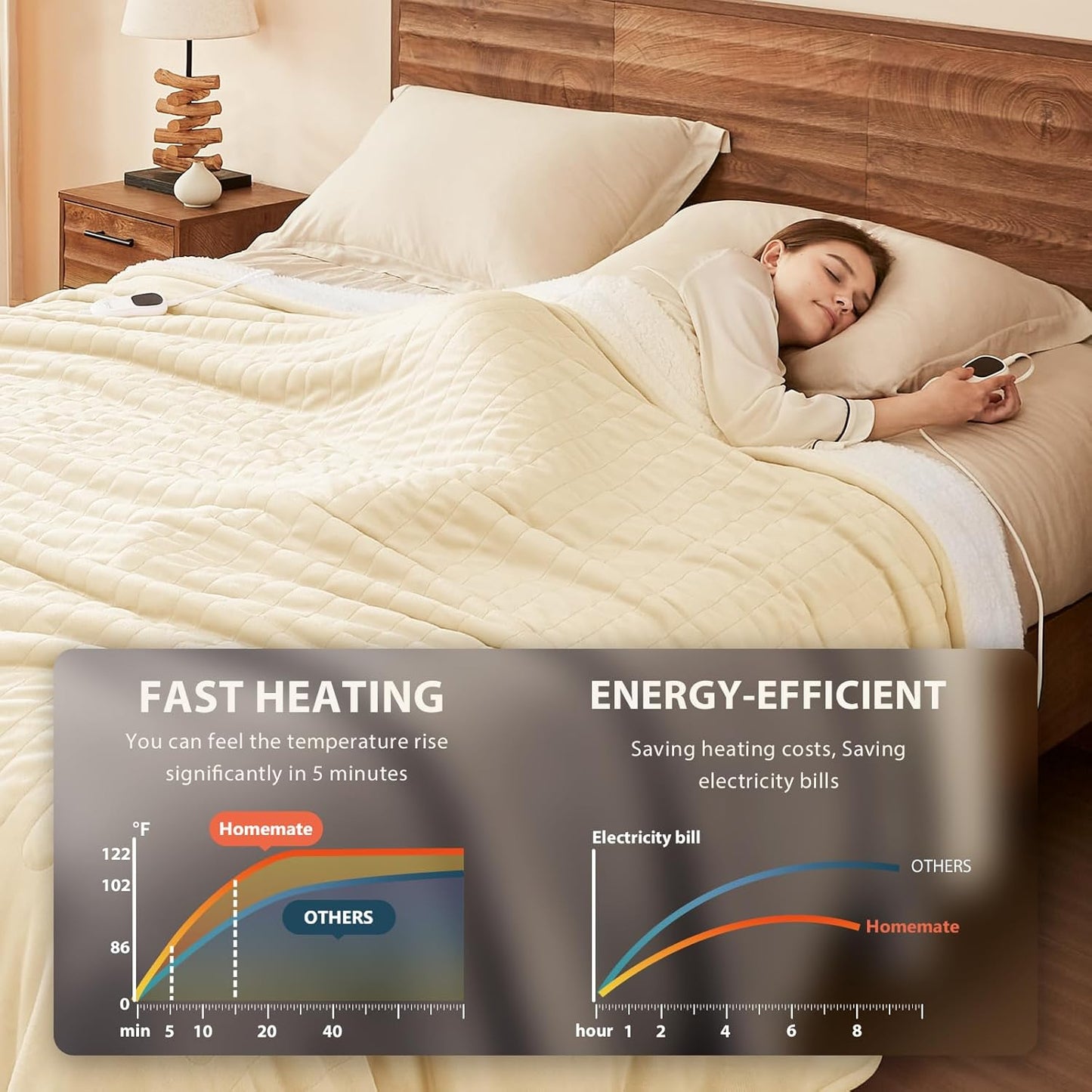 Homemate Electric Heated Blanket Full Size - 72"x84" Heating Blanket Full Size 1/2/4/6/8 Hours Auto-Off 10 Heat Level Over-Heat Protection Flannel Sherpa ETL Certification