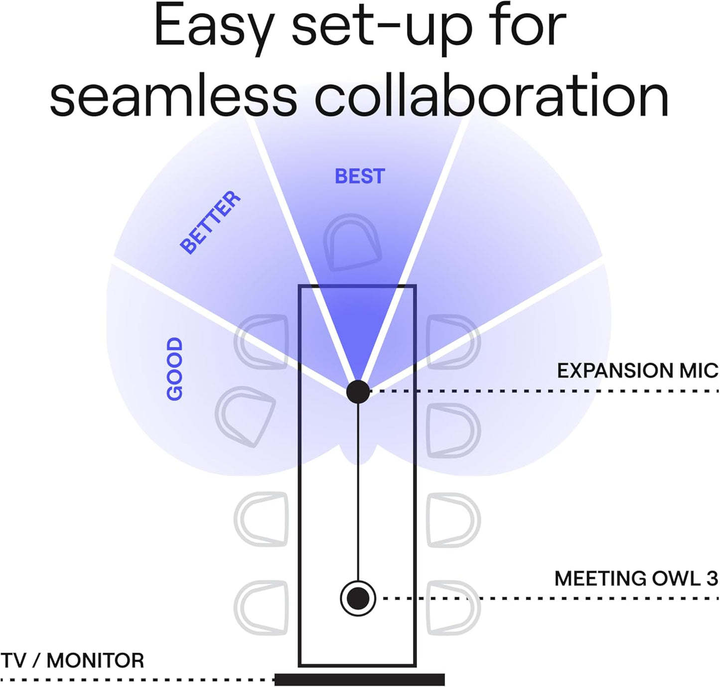 Owl Labs Meeting Owl 3 and Expansion Mic for Meeting Owl 3 - Extend Audio Reach in Larger Spaces by 8 feet (2.5 Meters) in The Direction of The mic.