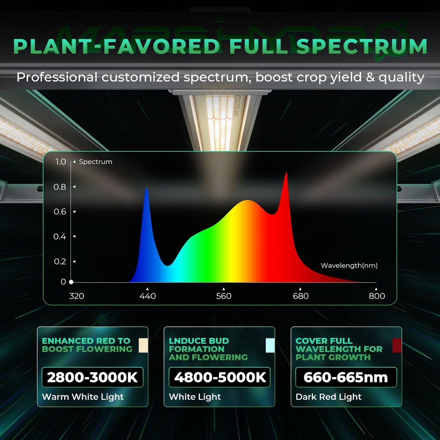 2025 New MARS HYDRO 800Watt FC-E8000 Foldable LED Grow Light 5x5ft, Full Spectrum Grow Light Bar Commercial Plant Growing Lamp for Vertical Farming