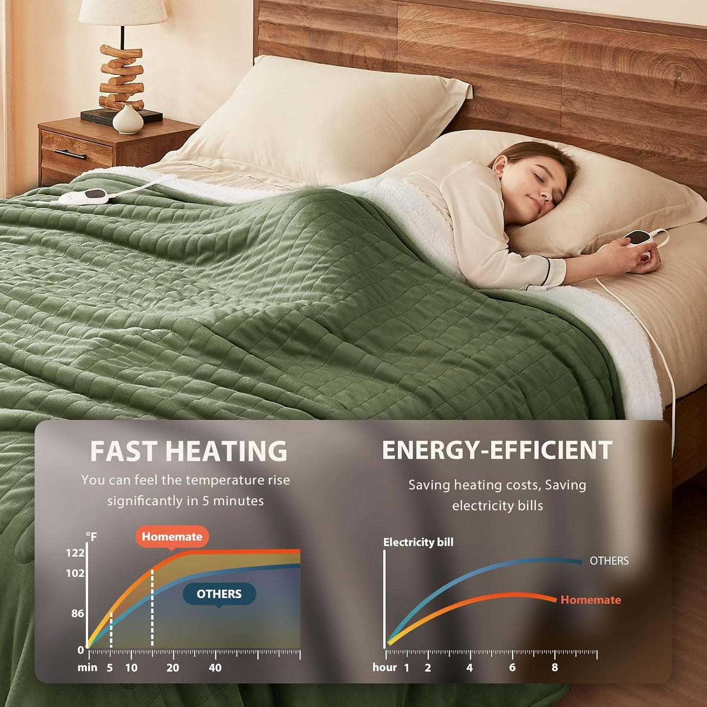 Homemate Electric Heated Blanket Queen Size - 84"x90" Heating Blanket Queen Size Dual Control 1/2/4/6/8 Hours Auto-Off 10 Heat Level Over-Heat Protection Flannel Sherpa ETL Certification