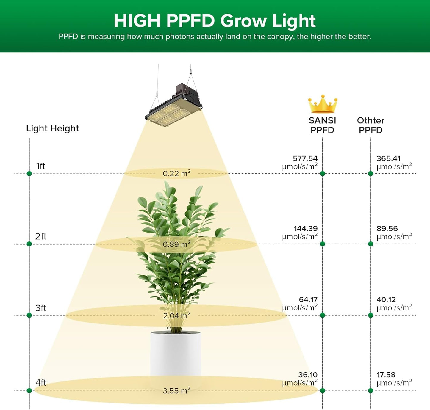 SANSI Grow Lights for Indoor Plants Full Spectrum, 100W(750W Equiv) Plant Light with Optical Lens for High PPFD, 4-Level Dimmable Panel Grow Light with 4/8/12 Hrs Auto On/Off for 2x3ft Grow Tent