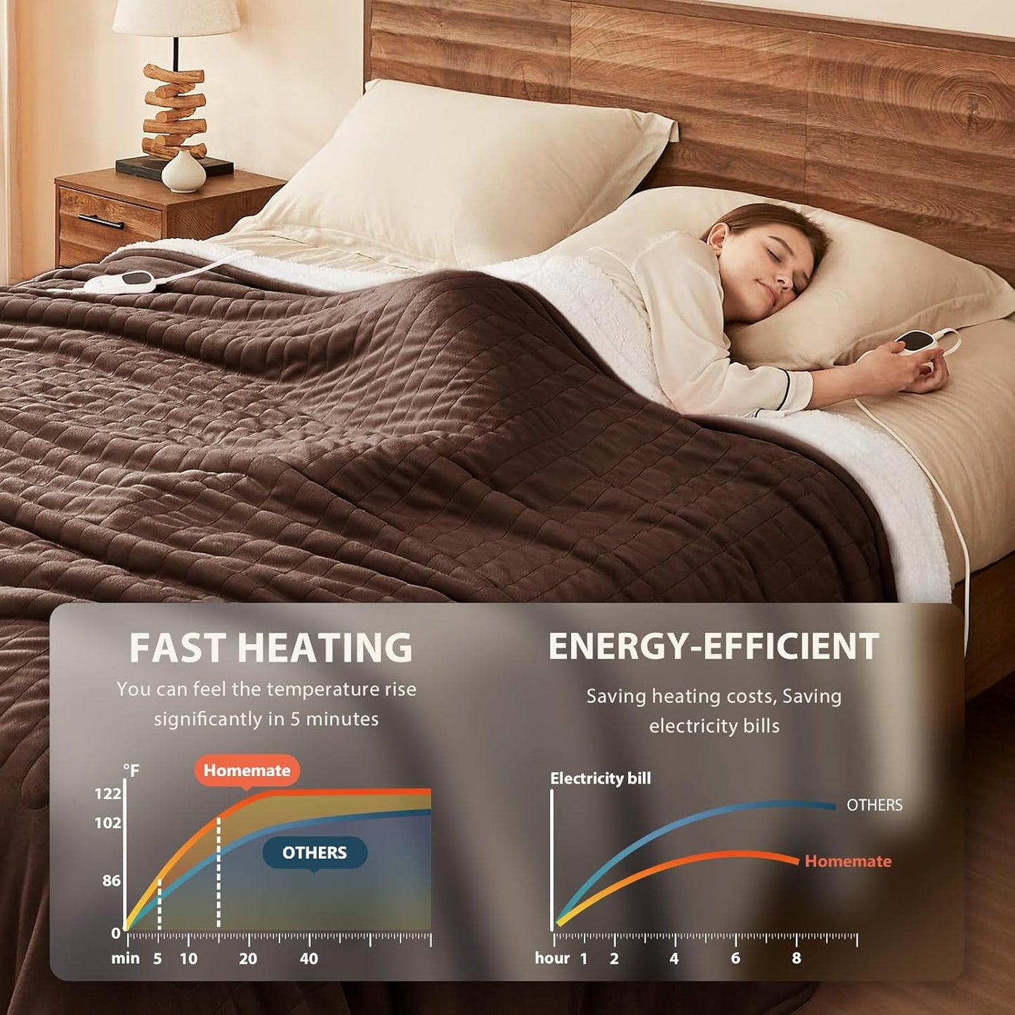 Homemate Electric Heated Blanket Full Size - 72"x84" Heating Blanket Full Size 1/2/4/6/8 Hours Auto-Off 10 Heat Level Over-Heat Protection Flannel Sherpa ETL Certification