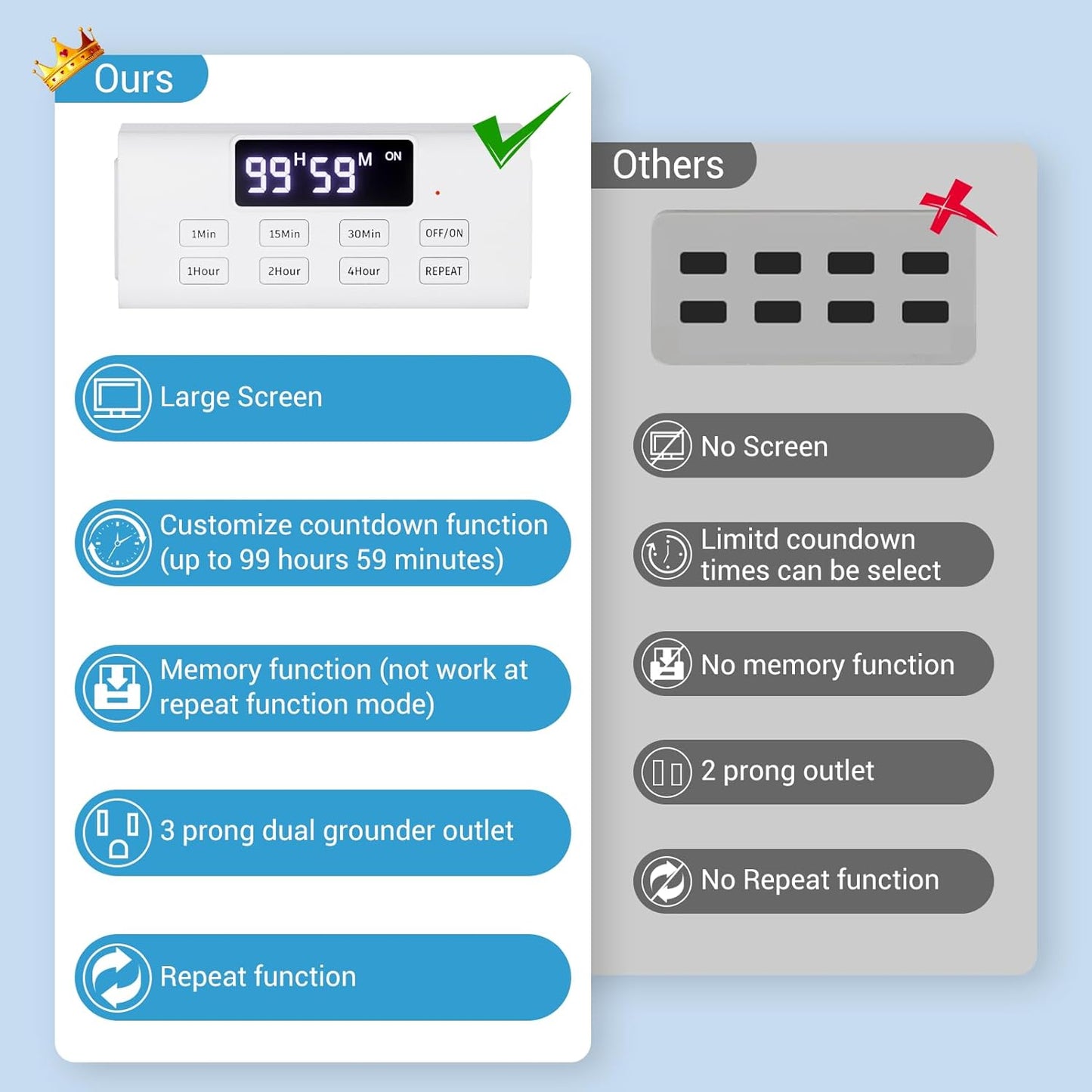 Countdown Timer Outlet, Up to 99 Hours, Large Screen and Repeat Function, Inodoor Auto Shut Off Timers for Charger Light Vacation Security,Digital Timers for Electrical Outlets