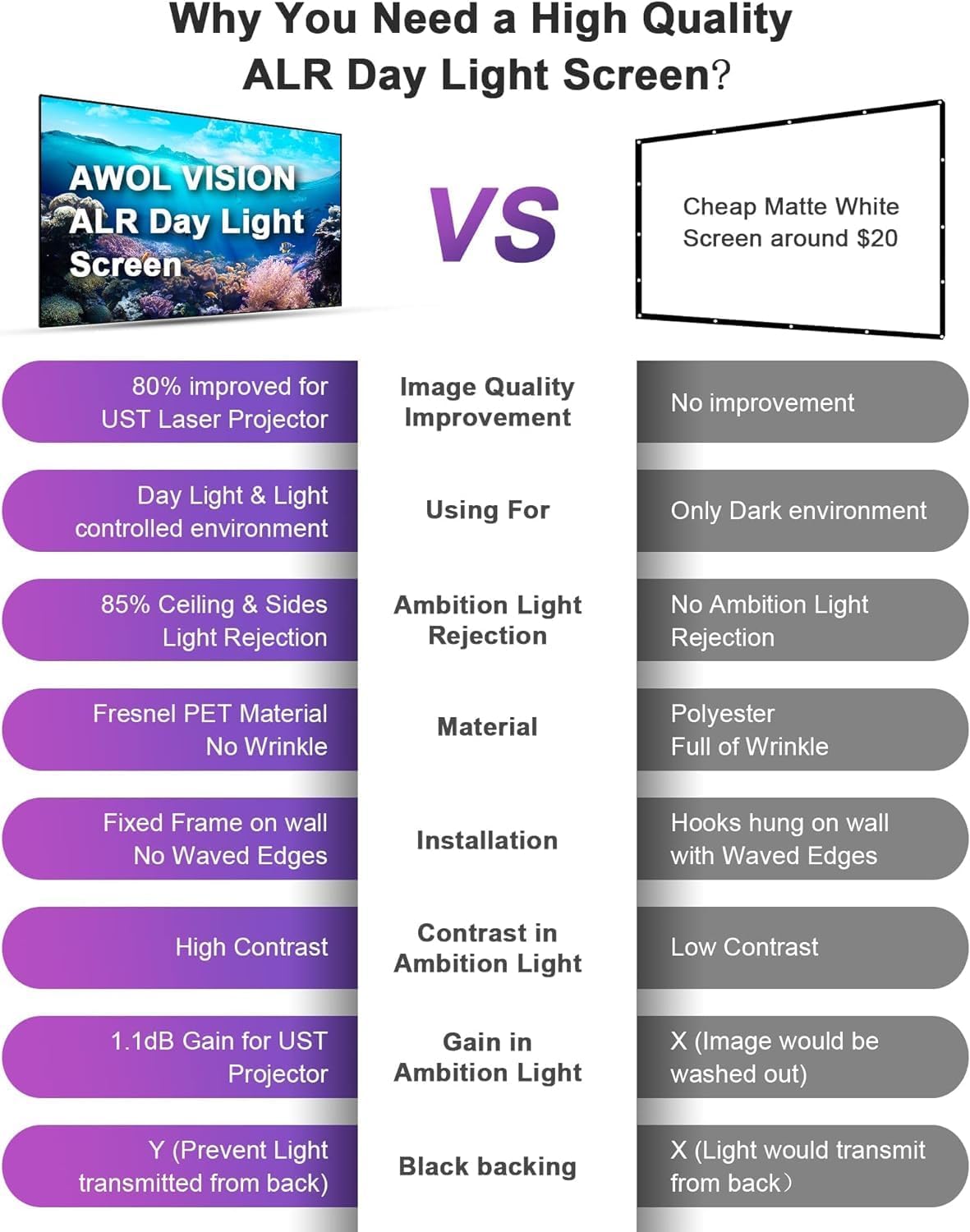 AWOL VISION 120" UST Projector Screen for Bright Day Light Using, 85% Ambient Light Rejecting (ALR) Fresnel Projector Screen for Ultra Short Throw Projector, Fixed Frame, Active 3D