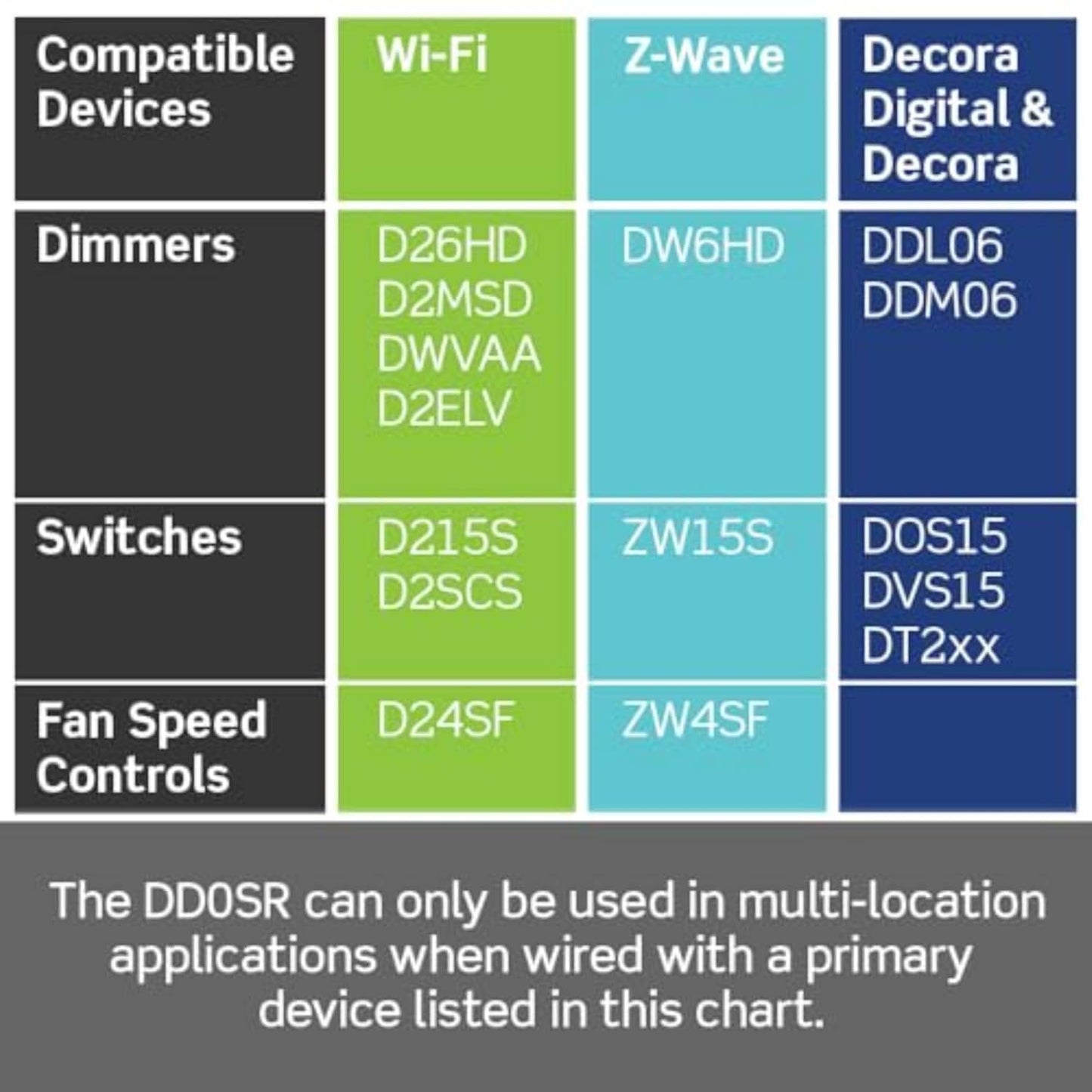 Leviton Decora Smart Switch Companion for Multi-Location Switching with Locator LED (Not for stand-alone use), 120/277VAC, 60Hz DD0SR-DLZ, White, Ivory, Light Almond