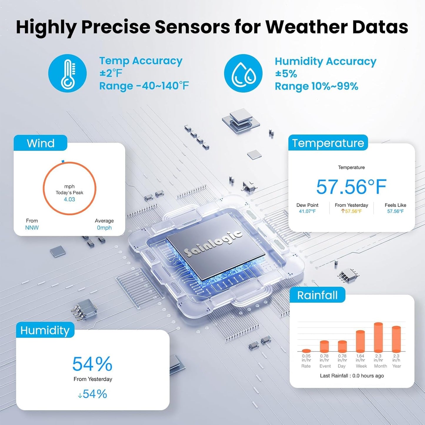Sainlogic SA9 Plus Smart WiFi Weather Stations Wireless Indoor Outdoor Sensor 24/7 Weather Forecast by Weatherseed® AI,Wind Speed and Rain Gauge Outdoor,UV,Alerts & 2-Year Data Export