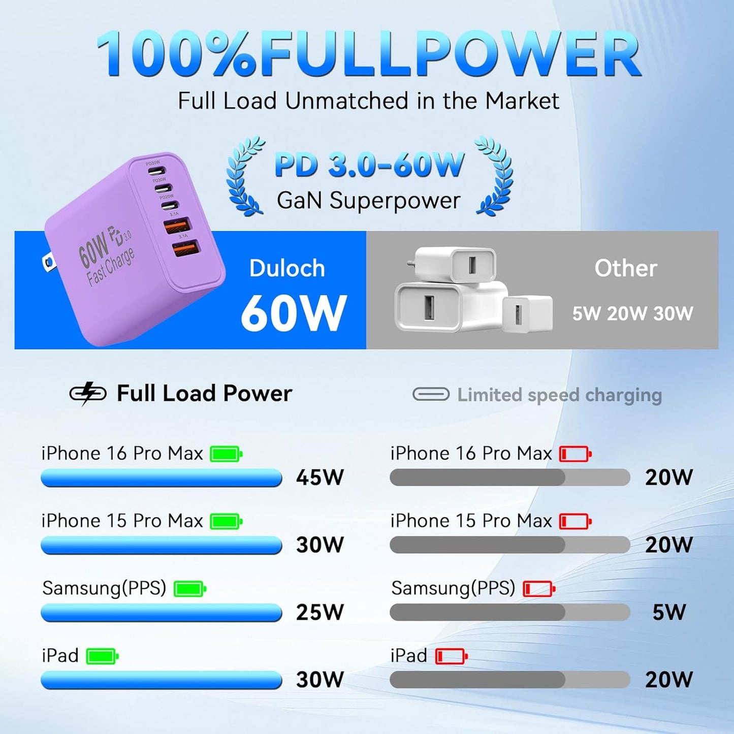 USB C Fast Charger Block, 60W 5-Port USB C Wall Charging Blocks, Type C Chargers Fast Charging Brick, 3USB C+2USB A PD&QC3.0 Multiport Charger Plug for Phone 17/16/15/14/13 Pro Max, White+Purple