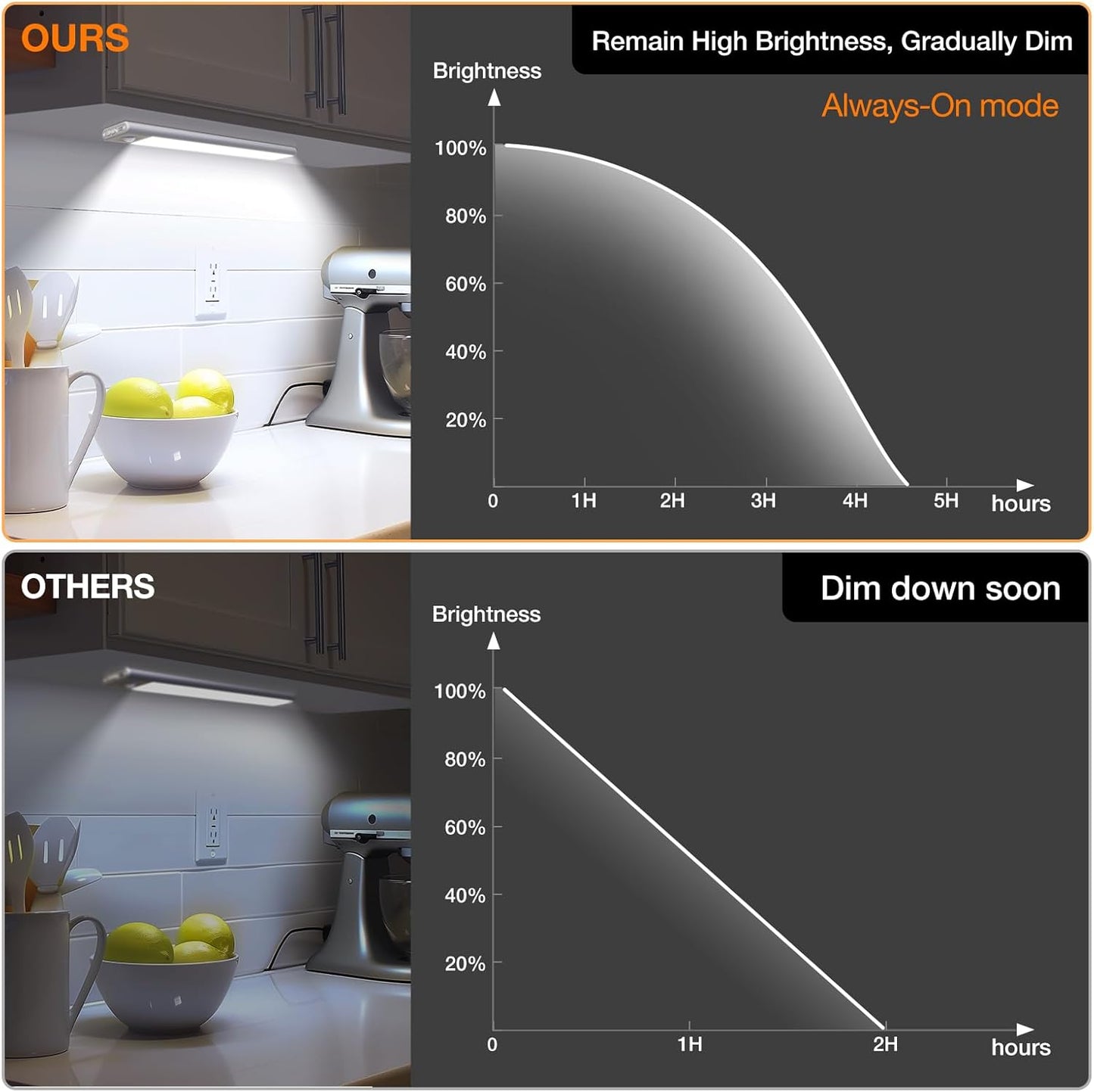 Under Cabinet Lighting, Rechargeable Battery Operated Motion Sensor Light Indoor with 3 Color Tempers Dimmable, Magnetic Closet Light, Wireless Under Counter Lights for Kitchen, Stairs, 3 Pack